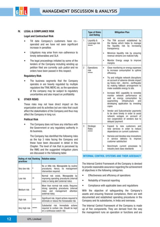 GTL Limited12
MANAGEMENT DISCUSSION & ANALYSIS
IV. LEGAL & COMPLIANCE RISK
Legal and Contractual Risk
operated and we have not seen significant
increase in penalties
timely deliverables and SLA
lenders of the Company including winding up
petition filed are currently sub-judice and no
orders have been passed in this respect.
Regulatory Risk
operates in are heavily regulated by multiple
regulators like TRAI, MERC etc. so the operations
of the company may be subject to regulatory
uncertainties and also impact on profitability
V. OTHER RISKS
These risks may not have direct impact on the
organization and its activities but are risks that could
affect the stakeholders of the Company and thus may
affect the Company in long run.
Political Risk
the Government or any regulatory authority in
its business.
The Company has identified the following risks
as the top 3 risks facing the Company and
these have been discussed in detail in this
Chapter. The level of risk that is perceived by
the RMG and the suggested mitigation plans
are discussed in the following table:
Rating of risk
practices
Ranking Relative status
Very low risk *
No or little risk. Manageable by routine
procedures. Hence, no management
intervention required.
Low risk **
Normal risk exists. Manageable by
improving operating procedures (internal
risks) or being alert (external risks).
Medium risk ***
More than normal risk exists. Requires
strong operating procedures (internal
risks) and management attention
(external risks).
High risk ****
Significant risk. Urgent actions required to
eliminate or reduce the foreseeable risk.
Very high risk *****
Substantial risk. Immediate actions
required to contain risk. Should be kept
on a continuous watch-list.
Type of Risks
and Rating
Mitigation Plan
1 Liquidity &
Leverage risk
*****
The TRA account established by
the Banks which helps to manage
the liquidity risk by increasing
transparency.
Minimize liquidity risk by ensuring
revenue streams are realized fully.
Monitor Energy usage to improve
margins
2 Operations
risk
*****
Close monitoring on energy expenses
to increase consumption to uptime
efficiency.
Try and mitigate network disruptions
on account of adverse climate impact
eg heavy rain , storms , earthquake
by making fallback arrangement to
make available energy to site.
Increase NOC capability to remotely
monitor network performance as
well as energy consumption by
augmenting infrastructure and
developing application by investing
capex
Vendor and Subcontractor payments
to be done timely in order to avoid
network outages on account of
non cooperation of vendors due to
delayed payment
3 Strategic
Risks
*****
Expand to new customers and
new services in order to reduce
dependence on current customers
Harness and develop new innovations
in service delivery to improve
customer satisfaction
Benchmark current processes to
industry best class standards
INTERNAL CONTROL SYSTEMS AND THEIR ADEQUACY
The Internal Control Framework of the Company is devised
to provide reasonable assurance regarding the achievement
of objectives in the following categories:
With the objective of safeguarding the Company’s
assets and ensuring financial compliance, there are well
documented and established operating procedures in the
Company and its subsidiaries, in India and overseas.
The Internal Control Framework of the Company is made
up of five components. They are derived from the way
the management runs an operation or functions and are
 