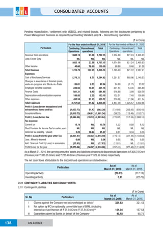 GTL Limited138
CONSOLIDATED ACCOUNTS
Pending reconciliation / settlement with MSEDCL and related dispute, following are the disclosures pertaining to
Power Management Business as required by Accounting Standard (AS) 24 – Discontinuing Operations.
(` in Crore)
Particulars
For the Year ended on March 31, 2016 For the Year ended on March 31, 2015
Continuing
Operations
Discontinued
operations
Total Continuing
Operations
Discontinued
operations
Total
Revenue from operations 1,683.19 23.96 1,707.15 1,674.69 821.24 2,495.93
Less: Excise Duty NIL NIL NIL NIL NIL NIL
1,683.19 23.96 1,707.15 1,674.69 821.24 2,495.93
Other Income 40.60 78.99 119.59 90.80 0.48 91.28
Total Revenue 1,723.79 102.95 1,826.74 1,765.49 821.72 2,587.21
Expenses:
Cost of Purchases/Services 1,276.21 8.71 1,284.92 1,251.57 888.96 2,140.53
Changes in inventories of finished goods,
work-in-progress and Stock-in-Trade 85.01 2.33 87.34 24.89 (1.17) 23.72
Employee benefits expenses 220.55 10.61 231.16 231.54 54.35 285.89
Finance Costs 581.31 0.49 581.80 516.80 3.99 520.79
Depreciation and amortization expense 100.85 2.25 103.10 132.51 7.48 139.99
Other expenses 493.59 27.13 520.72 339.78 71.96 411.74
Total Expenses 2,757.52 51.52 2,809.04 2,497.09 1,025.57 3,522.66
Profit / (Loss) before exceptional and
extraordinary items and tax (1,033.73) 51.43 (982.30) (731.60) (203.85) (935.45)
Exceptional Items (1,810.73) (90.61) (1,901.34) (39.22) (113.49) (152.71)
Profit / (Loss) before tax (2,844.46) (39.18) (2,883.64) (770.82) (317.34) (1,088.16)
Tax expense:
Current tax 10.78 NIL 10.78 5.32 0.80 6.12
Short Provision for Income Tax for earlier years NIL NIL NIL NIL NIL NIL
Deferred tax Liability / (Asset) 2.23 18.84 21.07 0.01 9.34 9.35
Profit / (Loss) from the year after Tax (2,857.47) (58.02) (2,915.49) (776.15) (327.48) (1,103.63)
Less : Minority Interest 0.06 NIL 0.06 0.55 NIL 0.55
Add : Share of Profit / ( Loss ) in associates (17.63) NIL (17.63) (11.81) NIL (11.81)
Profit/(Loss) for the year (2,875.04) (58.02) (2,933.06) (787.41) (327.48) (1,114.89)
As at March 31, 2016, the carrying amount of assets and liabilities pertaining to discontinued operations is `305.78 Crore
(Previous year ` 383.35 Crore) and ` 225.48 Crore (Previous year ` 322.90 Crore) respectively.
The net cash flows attributable to the discontinued operations are stated below :
Particulars
As at
March 31, 2016
As at
March 31, 2015
Operating Activity (29.73) (117.17)
Investing Activity 0.11 (22.70)
2.31 CONTINGENT LIABILITIES AND COMMITMENTS:
2.31.1 Contingent Liabilities
(` in Crore)
Sr. No Particulars
As at
March 31, 2016
As at
March 31, 2015
i Claims against the Company not acknowledged as debts* 321.63 321.43
ii Put option by IFCI on optionally convertible loan of GRNL (including
interest accrued thereon of ` 51.04 Crore (` 37.54 Crore))** 151.04 137.54
iii Guarantees given by Banks on behalf of the Company 45.18 65.75
 
