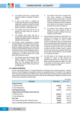 GTL Limited140
CONSOLIDATED ACCOUNTS
ii) The Company shall bring or arrange Equity/
Preference Capital as envisaged by Phase II
lenders.
iii) In case of cost overrun or shortfall, the
Company shall bring and / or arrange additional
capital within a period of 90 days from written
demand by Creditor’s Agent either in form of
Equity or preference or subordinated loans.
iv) The Company shall ensure that GIL will not
abandon the Project during the currency of
Phase II loans.
v) The Company shall ensure that GIL is
provided with requisite technical, financial and
managerial expertise to perform / discharge its
obligation under the project.
b) The Company’s equity shareholding in European
Projects and Aviation Limited (EPAL) (Formerly known
as Global Projects and Aviation Private Limited
(GPAL)) as at Balance Sheet date is 19% (19%). EPAL
has been sanctioned Working capital line of credit of
` 500 Crore and the current outstanding amount is
` 86.30 Crore. The Company has furnished various
undertakings for the above referred line of credit
which inter alia provide as under:
i) The Company along with its associate Global
Holding Corporation Private Limited (GHC)
shall not reduce the shareholding in EPAL
below 51%. The Company shall retain the
management control of EPAL during the tenor
of credit facilities.
ii) The Company, along with its associate GHC,
shall ensure conversion of Redeemable
Preference Shares issued by EPAL in to Equity
Shares or compulsorily convertible instrument
or shall ensure that the same shall be redeemed
out of infusion of fresh equity or compulsorily
convertible instrument by the Sponsors.
iii) The Company shall contribute towards the
shortfall in the funds required by EPAL to
complete the projects as defined in terms and
conditions of credit facilities.
c) Chennai Network Infrastructure Limited (CNIL) is an
associate of the Company. The Company’s equity
shareholding as at March 31, 2016 is 25.79%
(25.79%). As sponsors to CNIL, the Company along
with its associates Global Holding Corporation Private
Limited and GTL Infrastructure Limited have agreed
to hold and maintain at least 26% and to further
contribute in the form of equity in future, if required
to meet needs of CNIL and to replenish Debt Service
Account Letter of Credit (DSRA LC), in the event DSRA
LC is invoked by the lenders.
d) The CDR lenders of the Company have right to
recompense in respect of relief extended and
sacrifices made by them of ` 555.87 Crore as per
Master Restructuring Agreement (MRA). Such right
is exercisable by CDR lenders based on criterias /
conditions as detailed in the MRA.
2.32 SEGMENT INFORMATION
In terms of Accounting Standard 17 on Segment Reporting, the Company has two reporting segments i.e. Network
Services & Power Management. Geographical revenues are segregated based on the location of the respective
clients. USA includes specific billing in North America, Asia/Europe comprises all Asian countries including India and
Europe includes continental Europe (both east and the west) and the United Kingdom; Middle East and others include
all other places except those mentioned above.
(` in Crore)
Particulars 2015-2016 2014-2015
Segment Revenue
1. Network Services 1,705.86 1,780.91
2. Power Management 1.29 715.02
Total Segment Revenue 1,707.15 2,495.93
Segment Results (Profit Before Interest And Tax)
1. Network Services (425.44) (271.66)
2. Power Management (19.76) (193.07)
Sub-Total (445.20) (464.73)
Less: Interest Expenses (Net-off Interest Income) 581.80 520.79
Less: Un-allocable Corporate Expenditure net of income (44.70) (50.08)
 