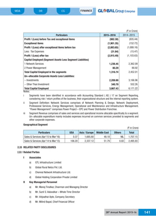 28th
Annual Report 2015-16 141
MDA FINANCECGDR
(` in Crore)
Particulars 2015-2016 2014-2015
Profit / (Loss) before Tax and exceptional items (982.30) (935.44)
Exceptional items (1,901.35) (152.72)
Profit / (Loss) after exceptional items before tax (2,883.65) (1,088.16)
Less : Tax Expenses (31.84) (15.47)
Profit / (Loss) after tax (2,915.49) (1,103.63)
Capital Employed (Segment Assets Less Segment Liabilities)
1 Network Services 1,236.45 2,362.09
2 Power Management 80.29 89.92
Total Capital Employed in the segments 1,316.74 2,452.01
Un-allocable Corporate Assets Less Liabilities:
- Investments 2,209.90 3,166.96
- Other Than Investment 340.79 552.26
Total Capital Employed 3,867.43 6,171.22
Notes:
i Segments have been identified in accordance with Accounting Standard ( AS ) 17 on Segment Reporting,
considering risk / return profiles of the business, their organizational structure and the internal reporting system.
ii Segment Definition: Network Services comprises of Network Planning & Design, Network Deployment,
Professional Services, Energy Management, Operational and Maintenance and Infrastructure Management.
“Power Management” comprises Power Project – EPC and Power Distribution Franchise.
iii Segment Revenue comprises of sales and services and operational income allocable specifically to a segment.
Un-allocable expenditure mainly includes expenses incurred on common services provided to segments and
other corporate expenses.
Geographical Segment
(` in Crore)
Particulars USA Asia / Europe Middle East Others Total
Sales & Services (Apr’15 to Mar’16) 0.37 1,685.60 48.18 NIL 1,707.15
Sales & Services (Apr’14 to Mar’15) 106.20 2,337.12 51.79 0.82 2,495.93
2.33 RELATED PARTY DISCLOSURES
2.33.1 Related Parties
I Associates
a) GTL Infrastructure Limited
b) Global Rural Netco Pvt. Ltd.
c) Chennai Network Infrastructure Ltd.
d) Global Holding Corporation Private Limited
II Key Managerial Personnel
a) Mr. Manoj Tirodkar, Chairman and Managing Director
b) Mr. Sunil S. Valavalkar – Whole Time Director
c) Mr. Vidyadhar Apte, Company Secretary
d) Mr. Milind Bapat, Chief Financial Officer
 