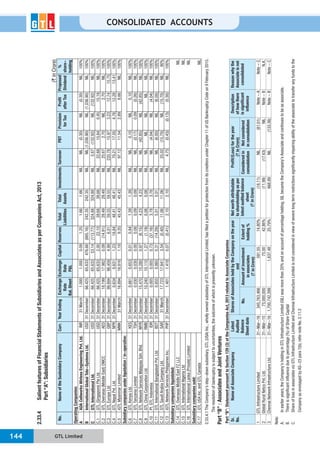 GTL Limited144
CONSOLIDATED ACCOUNTS
2.33.4SalientfeaturesofFinancialStatementsofSubsidiariesandAssociatesasperCompaniesAct,2013
Part“A”:Subsidiaries
(`inCrore)
No.NameoftheSusbsidaryCompanyCurr.YearEndingExchange
Rate
Bal.Sheet
Exchange
Rate
P&L
CapitalReservesTotal
Liabilities
Total
Assets
InvestmentsTurnoverPBTProvision
forTax
Profit
afterTax
Proposed
Dividend
%
share-
holding
OperatingCompanies:
AADACellworksWirlessEngineeringPvt.Ltd.INR31March1.0001.0000.091.251.661.66NILNIL(0.30)NIL(0.30)NIL100%
BInternationalGlobalTele-SystemsLtd.USD31December66.42565.633476.68(885.16)242.35242.35NILNIL(1,036.90)NIL(1,036.90)NIL100%
CGTLInternationalLtd.USD31December66.42565.63353.14(113.77)324.88324.88NIL5.67(132.92)NIL(132.92)NIL100%
C.1GTL(Singapore)PteLtd.USD31December66.42565.6332.0022.1039.6839.68NIL22.6815.640.4515.19NIL100%
C.2GTLOverseas(MiddleEast)DMCCAED31December18.19917.9820.09(14.91)29.4929.49NIL25.672.70NIL2.70NIL100%
C.3GTLEuropeLtd.GBP31December99.89498.4594.996.0159.5559.55NIL220.7815.973.2312.7415.75100%
C.4GTLNepalPvt.Ltd.NPR31December0.6340.6311.2318.8448.4148.41NIL70.2117.054.7612.2813.41100%
C.5iGTLMyanmarLimitedMMK31March16.89416.8161.189.3545.4345.43NIL97.1211.542.898.66NIL100%
Subsidiarycompaniesunderliquidation/in-operative:
C.6GTLKenyaLtd.KES31December0.6610.6530.010.841.391.39NILNIL0.10NIL0.10NIL100%
C.7GTLTanzaniaLimitedTSH31December0.0300.0300.000.080.090.09NILNIL(0.17)0.09(0.26)NIL100%
C.8GTLNetworkServicesMalaysiaSdn.Bhd.MYR31December15.47015.2800.97(8.15)4.234.23NILNIL(42.85)NIL(42.85)NIL100%
C.9GTLChinaCorporationLtd.RMB31December10.24010.1101.27(1.19)0.080.08NILNILNILNILNILNIL100%
C.10Pt.GTLIndonesiaIDR31December0.0050.0050.73(37.16)3.783.78NILNIL(4.04)NIL(4.04)NIL100%
C.11GTLInternationalBangladeshPvt.Ltd.BDT31December0.8550.8650.31(14.29)5.015.01NILNIL(6.00)NIL(6.00)NIL100%
C.12GTLSaudiArabiaCompanyLtd.SAR31March17.72317.6413.54(0.40)11.0611.06NIL25.02(15.70)NIL(15.70)NIL90%
C.13iGTLNetworkServicesPhilippinesInc.PHP31December1.4011.4180.07(0.41)2.102.10NIL4.75(0.43)(0.13)(0.30)NIL100%
Subsidiarycompaniesliquidated:
C.14GTLOverseasMiddleEastFZLLCNIL
C.15GTLInternationalNigeriaLtdNIL
C.16GTLInternationalLanka(Private)LimitedNIL
Subsidiarycompaniessold:
C.17GTLUSAInc.andGTLCanadaNIL
2.33.4.1TheCompany’sstep-downsubsidiary,GTL(USA)Inc.,whollyownedsubsidiaryofGTLInternationalLimited,hasfiledapetitionforprotectionfromitscreditorsunderChapter11ofUSBankruptcyCodeon9February2015.
Theresolutionofbankruptcyissubjecttouncertainties,theoutcomeofwhichispresentlyunknown.
Part“B”:AssociatesandJointVentures
Part“B”:StatementpursuanttoSection129(3)oftheCompaniesAct,2013relatedtoAssociateCompanies
Sr.
No.
NameofAssociateCompanyLatest
Audited
Balance
Sheetdate
SharesofAssociatesheldbytheCompanyontheyear
end
Networthattributable
toshareholdingasper
latestauditedbalance
sheet
(`inCrore)
Profit/(Loss)fortheyear
(`inCrore)
Description
ofhowthere
issignificant
influence
Reasonwhythe
Associateisnot
consolidatedNo.Amountofinvestment
inassociates
(`inCrore)
Extentof
holding%
Consideredin
consolidation
Notconsidered
inconsolidation
1GTLInfrastructureLimited31-Mar-16345,763,466591.5514.80%(18.11)NIL(81.01)Note-ANote-C
2GlobalRuralNetcoPvt.Ltd.31-Mar-1575,000,00075.0042.86%(11.98)(17.63)NILNote-BN.A.
3ChennaiNetworkInfrastructureLtd.31-Mar-161,700,742,3991,637.4825.79%668.89NIL(133.36)Note-BNote-C
Note:
A.Inearlieryears,theCompany’sholdinginGTLInfrastructureLimited(GIL)wasmorethan20%andonaccountofpercentageholding,GILbecametheCompany’sAssociateandcontinuestobeasassociate.
B.Thereissignificantinfluenceduetopercentage(%)ofShareCapital
C.ShareoflossinassociatesvizGTLInfrastructureLimitedandChennaiInfrastructureLimitedisnotconsideredinviewofseverelongtermrestrictionssignificantlyimpairingabilityoftheassociatetotransferanyfundstothe
CompanyasenvisagedbyAS-23para7(b);refernoteNo.2.11.3
 