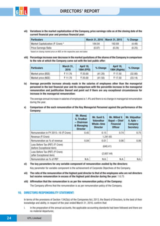 GTL Limited24
DIRECTORS’ REPORT
vii) Variations in the market capitalization of the Company, price earnings ratio as at the closing date of the
current financial year and previous financial year:
Particulars March 31, 2016 March 31, 2015 % Change
` Crore) * 184.04 192.69 (4.49)
Price Earnings Ratio (0.07) (0.24) (0.25)
viii) Percentage increase over decrease in the market quotations of the shares of the Company in comparison
to the rate at which the Company came out with the last public offer:
Particulars
March 31,
2016
April 18,
1994 (FPO)
% Change
April 18,
1994 (Rights)
% Change
` ` (41.20) ` (32.80)
` ` (41.50) ` (33.14)
ix) Average percentile increase already made in the salaries of employees other than the managerial
personnel in the last financial year and its comparison with the percentile increase in the managerial
remuneration and justification thereof and point out if there are any exceptional circumstances for
increase in the managerial remuneration:
during the year.
x) Comparison of the each remuneration of the Key Managerial Personnel against the performance of the
Company:
Mr. Manoj
G. Tirodkar
- Chairman
& Managing
Director
Mr. Sunil S.
Valavalkar
Whole-time
Director
Mr. Milind V.
Bapat - Chief
Financial
Officer
Mr. Vidyadhar
A. Apte -
Company
Secretary
Remuneration in FY 2015-16 (` 0.45 0.15 0.74 0.75
` Crore) 1,241.65
0.04 0.01 0.06 0.06
` Crore)
(before Exceptional item)
(640.41)
Loss Before Tax (PBT) (`
(after Exceptional item)
(2,607.44)
N.A. N.A. N.A. N.A.
xi) The key parameters for any variable component of remuneration availed by the directors:
xii) The ratio of the remuneration of the highest paid director to that of the employees who are not directors
but receive remuneration in excess of the highest paid director during the year: 1:6.75
xiii) Affirmation that the remuneration is as per the remuneration policy of the Company:
The Company affirms that the remuneration is as per remuneration policy of the Company.
10. DIRECTORS RESPONSIBILITY STATEMENT:
In terms of the provisions of Section 134(3)(c) of the Companies Act, 2013, the Board of Directors, to the best of their
i. in the preparation of the annual accounts, the applicable accounting standards had been followed and there are
 