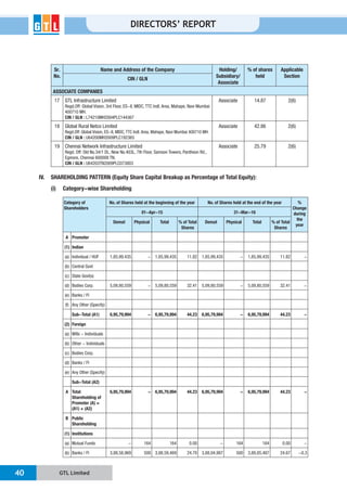 GTL Limited40
DIRECTORS’ REPORT
Sr.
No.
Name and Address of the Company Holding/
Subsidiary/
Associate
% of shares
held
Applicable
Section
CIN / GLN
ASSOCIATE COMPANIES
17 GTL Infrastructure Limited
400710 MH.
CIN / GLN : L74210MH2004PLC144367
Associate 14.87 2(6)
18 Global Rural Netco Limited
CIN / GLN :
Associate 42.86 2(6)
19
Egmore, Chennai 600008 TN.
CIN / GLN :
Associate 25.79 2(6)
IV. SHAREHOLDING PATTERN (Equity Share Capital Breakup as Percentage of Total Equity):
(i) Category-wise Shareholding
Category of
Shareholders
No. of Shares held at the beginning of the year No. of Shares held at the end of the year %
Change
during
the
year
01-Apr-15 31-Mar-16
Demat Physical Total % of Total
Shares
Demat Physical Total % of Total
Shares
A Promoter
(1) Indian
(a) 1,85,99,435 - 1,85,99,435 11.82 1,85,99,435 - 1,85,99,435 11.82 -
(b) Central Govt
(c) State Govt(s)
(d) Bodies Corp. 5,09,80,559 - 5,09,80,559 32.41 5,09,80,559 - 5,09,80,559 32.41 -
(e)
(f)
Sub-Total (A1) 6,95,79,994 - 6,95,79,994 44.23 6,95,79,994 - 6,95,79,994 44.23 -
(2) Foreign
(a) NRIs - Individuals
(b)
(c) Bodies Corp.
(d)
(e)
Sub-Total (A2)
A Total
Shareholding of
Promoter (A) =
(A1) + (A2)
6,95,79,994 - 6,95,79,994 44.23 6,95,79,994 - 6,95,79,994 44.23 -
B Public
Shareholding
(1) Institutions
(a) Mutual Funds - 164 164 0.00 - 164 164 0.00 -
(b) 3,88,58,969 500 3,88,59,469 24.70 3,88,04,987 500 3,88,05,487 24.67 -0.3
 