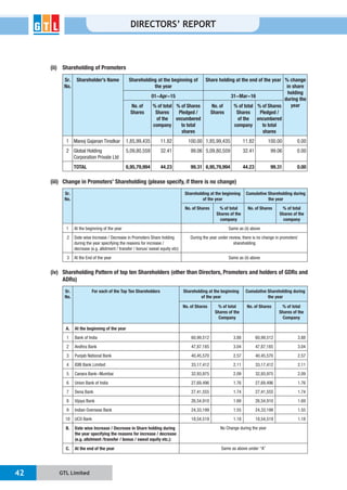 GTL Limited42
DIRECTORS’ REPORT
(ii) Shareholding of Promoters
Sr.
No.
Shareholder’s Name Shareholding at the beginning of
the year
Share holding at the end of the year % change
in share
holding
during the
year
01-Apr-15 31-Mar-16
No. of
Shares
% of total
Shares
of the
company
% of Shares
Pledged /
encumbered
to total
shares
No. of
Shares
% of total
Shares
of the
company
% of Shares
Pledged /
encumbered
to total
shares
1 1,85,99,435 11.82 100.00 1,85,99,435 11.82 100.00 0.00
2 Global Holding
Corporation Private Ltd
5,09,80,559 32.41 99.06 5,09,80,559 32.41 99.06 0.00
TOTAL 6,95,79,994 44.23 99.31 6,95,79,994 44.23 99.31 0.00
(iii) Change in Promoters’ Shareholding (please specify, if there is no change)
Sr.
No.
Shareholding at the beginning
of the year
Cumulative Shareholding during
the year
No. of Shares % of total
Shares of the
company
No. of Shares % of total
Shares of the
company
1 At the beginning of the year Same as (ii) above
2 Date wise Increase / Decrease in Promoters Share holding
during the year specifying the reasons for increase /
decrease (e.g. allotment / transfer / bonus/ sweat equity etc):
shareholding
3 At the End of the year Same as (ii) above
(iv) Shareholding Pattern of top ten Shareholders (other than Directors, Promoters and holders of GDRs and
ADRs)
Sr.
No.
For each of the Top Ten Shareholders Shareholding at the beginning
of the year
Cumulative Shareholding during
the year
No. of Shares % of total
Shares of the
Company
No. of Shares % of total
Shares of the
Company
A. At the beginning of the year
1 60,99,512 3.88 60,99,512 3.88
2 47,87,185 3.04 47,87,185 3.04
3 40,45,570 2.57 40,45,570 2.57
4 33,17,412 2.11 33,17,412 2.11
5 32,93,975 2.09 32,93,975 2.09
6 27,69,496 1.76 27,69,496 1.76
7 27,41,555 1.74 27,41,555 1.74
8 26,54,910 1.69 26,54,910 1.69
9 24,33,199 1.55 24,33,199 1.55
10 18,54,519 1.18 18,54,519 1.18
B. Date wise Increase / Decrease in Share holding during
the year specifying the reasons for increase / decrease
(e.g. allotment /transfer / bonus / sweat equity etc.):
No Change during the year
C. At the end of the year
 