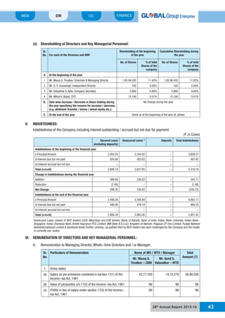28th
Annual Report 2015-16 43
MDA FINANCECGDR
(v) Shareholding of Directors and Key Managerial Personnel:
Sr.
No. For each of the Directors and KMP
Shareholding at the beginning
of the year
Cumulative Shareholding during
the year
No. of Shares % of total
Shares of the
company
No. of Shares % of total
Shares of the
company
A At the beginning of the year
1 1,85,99,435 1,85,99,435
2 Mr. D. S. Gunasingh, Independent Director 100 100
3 2,866 2,866
4 15,100 15,100
B. Date wise Increase / Decrease in Share holding during
the year specifying the reasons for increase / decrease
(e.g. allotment /transfer / bonus / sweat equity etc.):
No Change during the year
C. At the end of the year Same as at the beginning of the year (A. above)
V. INDEBTEDNESS:
Indebtedness of the Company including interest outstanding / accrued but not due for payment:
` in Crore)
Secured Loans
(excluding deposits)
Unsecured Loans * Deposits Total Indebtedness
Indebtedness at the beginning of the financial year
i) Principal Amount 2,484.25 2,344.02 - 4,828.27
ii) Interest due but not paid 204.89 283.03 - 487.92
iii) Interest accrued but not due - - - -
Total (i+ii+iii) 2,689.14 2,627.05 - 5,316.19
Change in Indebtedness during the financial year
Addition 306.68 236.03 - 542.71
Reduction (7.48) - - (7.48)
Net Change 299.20 236.03 - (535.23)
Indebtedness at the end of the financial year
i) Principal Amount 2,498.28 2,384.89 - 4,883.17
ii) Interest due but not paid 490.06 478.19 - 968.25
iii) Interest accrued but not due - - - -
Total (i+ii+iii) 2,988.34 2,863.08 - 5,851.42
VI. REMUNERATION OF DIRECTORS AND KEY MANAGERIAL PERSONNEL:
Sr.
No.
Particulars of Remuneration Name of MD / WTD / Manager Total
Amount (`)
Mr. Manoj G.
Tirodkar – CMD
Mr. Sunil S.
Valavalkar – WTD
1. Gross salary
(a) Salary as per provisions contained in section 17(1) of the
Income-tax Act, 1961
42,77,760 14,10,278 56,88,038
(b) Nil Nil Nil
(c) Profits in lieu of salary under section 17(3) of the Income-
tax Act, 1961
Nil Nil Nil
 