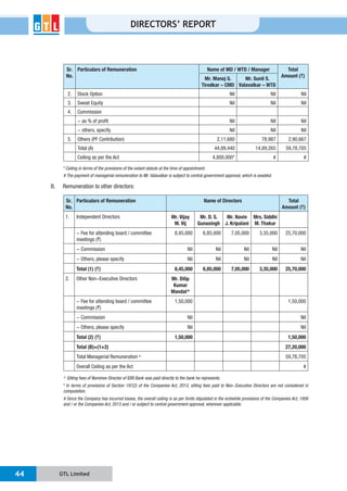 GTL Limited44
DIRECTORS’ REPORT
Sr.
No.
Particulars of Remuneration Name of MD / WTD / Manager Total
Amount (`)
Mr. Manoj G.
Tirodkar – CMD
Mr. Sunil S.
Valavalkar – WTD
2. Nil Nil Nil
3. Sweat Equity Nil Nil Nil
4. Commission
Nil Nil Nil
- others, specify. Nil Nil Nil
5. 2,11,680 78,987 2,90,667
Total (A) 44,89,440 14,89,265 59,78,705
Ceiling as per the Act 4,800,000* # #
* Ceiling in terms of the provisions of the extant statute at the time of appointment.
B. Remuneration to other directors:
Sr.
No.
Particulars of Remuneration Name of Directors Total
Amount (`)
1. Independent Directors Mr. Vijay
M. Vij
Mr. D. S.
Gunasingh
Mr. Navin
J. Kripalani
Mrs. Siddhi
M. Thakur
- Fee for attending board / committee
`)
8,45,000 6,85,000 7,05,000 3,35,000 25,70,000
- Commission Nil Nil Nil Nil Nil
Nil Nil Nil Nil Nil
Total (1) (` 8,45,000 6,85,000 7,05,000 3,35,000 25,70,000
2. Mr. Dilip
Kumar
Mandal^
- Fee for attending board / committee
`)
1,50,000 1,50,000
- Commission Nil Nil
Nil Nil
Total (2) (` 1,50,000 1,50,000
Total (B)=(1+2) 27,20,000
Total Managerial Remuneration * 59,78,705
#
* In terms of provisions of Section 197(2) of the Companies Act, 2013, sitting fees paid to Non-Executive Directors are not considered in
computation.
# Since the Company has incurred losses, the overall ceiling is as per limits stipulated in the erstwhile provisions of the Companies Act, 1956
 