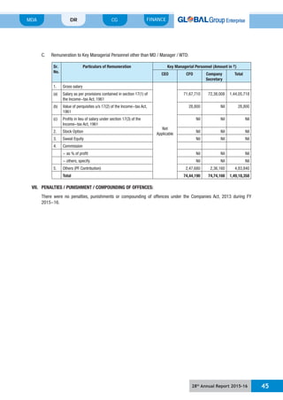 28th
Annual Report 2015-16 45
MDA FINANCECGDR
Sr.
No.
Particulars of Remuneration Key Managerial Personnel (Amount in `)
CEO CFO Company
Secretary
Total
1. Gross salary
Not
Applicable
(a) Salary as per provisions contained in section 17(1) of
the Income-tax Act, 1961
71,67,710 72,38,008 1,44,05,718
(b)
1961
28,800 Nil 28,800
(c) Profits in lieu of salary under section 17(3) of the
Income-tax Act, 1961
Nil Nil Nil
2. Nil Nil Nil
3. Sweat Equity Nil Nil Nil
4. Commission
Nil Nil Nil
- others, specify. Nil Nil Nil
5. 2,47,680 2,36,160 4,83,840
Total 74,44,190 74,74,168 1,49,18,358
VII. PENALTIES / PUNISHMENT / COMPOUNDING OF OFFENCES:
There were no penalties, punishments or compounding of offences under the Companies Act, 2013 during FY
2015-16.
 