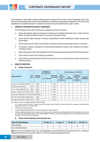 GTL Limited46
CORPORATE GOVERNANCE REPORT
As the Company is listed at BSE Limited and National Stock Exchange of India Limited, in terms of Regulation 34(3) of the
Securities and Exchange Board of India (Listing Obligations and Disclosure Requirements) Regulations, 2015 (the Listing
Regulations), the Compliance Report on Corporate Governance (in the prescribed format) is given as under:
1. COMPANY’S PHILOSOPHY ON CODE OF GOVERNANCE:
GTL’s Philosophy on the Code of Governance as adopted by its Board of Directors:
a. Ensure that quantity, quality and frequency of financial and managerial information which is shared with the
Board, fully places the Board members in control of the Company’s affairs.
b. Ensure that the Board exercises its fiduciary responsibilities towards stakeholders thereby ensuring high
accountability.
c. Ensure that the extent to which the information is disclosed to present and potential investors is maximized.
d. The decision-making is transparent and documented through the minutes of the meetings of the Board /
Committees thereof.
e. Maximizing long term value of the stakeholders and the Company and to protect interest of minority shareholders.
f. Ensure that core values of the Company are protected.
g. Ensure that the Company positions itself from time to time to be at par with any other company of world class
operating practices.
2. BOARD OF DIRECTORS:
A. Details of Directors:
NAME OF DIRECTOR
PD/
NPD *
ED/ NED/
ID/NID/ND*
Attendance in
Board Meetings
Attendance
in last AGM
Other Companies as on 31/03/2016
Held Attended
Board
Directorship
(incl.
Chairmanship)
**
Board
Chairmanship
**
Committee
Membership
(incl.
Chairmanship)
***
Committee
Chairmanship
***
Mr. Manoj G. Tirodkar [DIN: 00298407] PD ED/NID 4 4 Present 2 2 1 0
Mr. Vijay M. Vij [DIN: 02245470] NPD NED/ID 4 4 Present 2 0 2 0
Mr. D. S. Gunasingh [DIN: 02081210] NPD NED/ID 4 3 Present 1 0 1 1
Mr. Navin J. Kripalani [DIN: 05159768] NPD NED/ID 4 4 Present 0 0 0 0
Mr. Dilip Kumar Mandal [DIN: 03313130] NPD NED/NID/ND # 4 3 Absent. 0 0 0 0
Mr. Sunil S. Valavalkar [DIN: 01799698] NPD ED/NID 4 4 Present 0 0 0 0
Mrs. Siddhi M. Thakur [DIN: 07142250] NPD NED/ID 4 4 Present 0 0 0 0
Note: There is no inter-se relationship between our Board members.
* PD- Promoter Director; NPD- Non-Promoter Director, ED-Executive Director; NED–Non-Executive Director; ID -Independent Director; NID-Non
Independent Director; ND – Nominee Director.
** In Indian Public Limited Companies.
*** In Audit and Stakeholders Relationship Committee of Indian Public Limited Companies.
# IDBI Bank is Monitoring Institution for the Company under CDR mechanism and Mr. Dilip kumar Mandal is Nominee of the said Bank. Further, in terms
of the Securities and Exchange Board of India (Listing Obligations & Disclosure Requirements) Regulations, 2015 (Listing Regulations), Nominee
Director(s) is / are treated as Non-Independent.
B. Details of Board Meetings held during the year:
Dates of Board Meeting 05-May-15 11-Aug-15 29-Oct-15 09-Feb-16
Board Strength 7 7 7 7
No. of Directors Present 7 6 6 7
Note: In terms of the Regulation 25(3) of the Listing Regulations and Schedule IV to the Companies Act, 2013, a meeting of
Independent Directors was convened on March 18, 2016 for transacting stipulated business.
 
