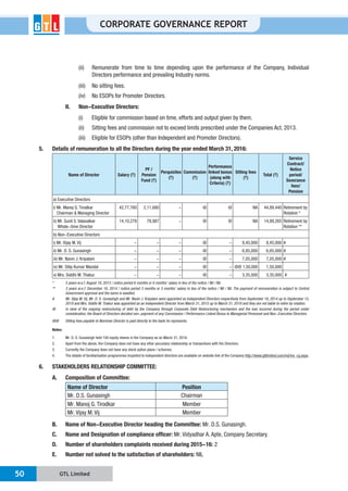 GTL Limited50
CORPORATE GOVERNANCE REPORT
(ii) Remunerate from time to time depending upon the performance of the Company, Individual
Directors performance and prevailing Industry norms.
(iii) No sitting fees.
(iv) No ESOPs for Promoter Directors.
II. Non-Executive Directors:
(i) Eligible for commission based on time, efforts and output given by them.
(ii) Sitting fees and commission not to exceed limits prescribed under the Companies Act, 2013.
(iii) Eligible for ESOPs (other than Independent and Promoter Directors).
5. Details of remuneration to all the Directors during the year ended March 31, 2016:
Name of Director Salary (`
PF /
Pension
`)
Perquisites
`)
Commission
(`
Performance
linked bonus
(along with
Criteria) (`
Sitting fees
`)
Total (`
Service
Contract/
Notice
period/
Severance
fees/
Pension
a) Executive Directors
i) Mr. Manoj G. Tirodkar
Chairman & Managing Director
42,77,760 2,11,680 - @ @ NA 44,89,440 Retirement by
Rotation *
ii) Mr. Sunil S. Valavalkar
Whole-time Director
14,10,278 78,987 - @ @ NA 14,89,265 Retirement by
Rotation **
b) Non-Executive Directors
i) Mr. Vijay M. Vij - - - @ - 8,45,000 8,45,000 #
ii) Mr. D. S. Gunasingh - - - @ - 6,85,000 6,85,000 #
iii) Mr. Navin J. Kripalani - - - @ - 7,05,000 7,05,000 #
iv) Mr. Dilip Kumar Mandal - - - @ - @@ 1,50,000 1,50,000
v) Mrs. Siddhi M. Thakur - - - @ - 3,35,000 3,35,000 #
* 5 years w.e.f. August 18, 2013 / notice period 6 months or 6 months’ salary in lieu of the notice / Nil / Nil.
** 3 years w.e.f. December 16, 2014 / notice period 3 months or 3 months’ salary in lieu of the notice / Nil / Nil. The payment of remuneration is subject to Central
Government approval and the same is awaited.
# Mr. Vijay M. Vij, Mr. D. S. Gunasingh and Mr. Navin J. Kripalani were appointed as Independent Directors respectively from September 16, 2014 up to September 15,
2019 and Mrs. Siddhi M. Thakur was appointed as an Independent Director from March 31, 2015 up to March 31, 2018 and they are not liable to retire by rotation.
@ in view of the ongoing restructuring of debt by the Company through Corporate Debt Restructuring mechanism and the loss incurred during the period under
consideration, the Board of Directors decided non-payment of any Commission / Performance Linked Bonus to Managerial Personnel and Non-Executive Directors.
@@ Sitting fees payable to Nominee Director is paid directly to the bank he represents.
Notes:
1. Mr. D. S. Gunasingh held 100 equity shares in the Company as on March 31, 2016.
2. Apart from the above, the Company does not have any other pecuniary relationship or transactions with the Directors.
3. Currently the Company does not have any stock option plans / schemes.
4. The details of familiarisation programmes imparted to independent directors are available on website link of the Company http://www.gtllimited.com/ind/inv_cg.aspx.
6. STAKEHOLDERS RELATIONSHIP COMMITTEE:
A. Composition of Committee:
Name of Director Position
Mr. D.S. Gunasingh Chairman
Mr. Manoj G. Tirodkar Member
Mr. Vijay M. Vij Member
B. Name of Non-Executive Director heading the Committee: Mr. D.S. Gunasingh.
C. Name and Designation of compliance officer: Mr. Vidyadhar A. Apte, Company Secretary.
D. Number of shareholders complaints received during 2015-16: 2
E. Number not solved to the satisfaction of shareholders: NIL
 