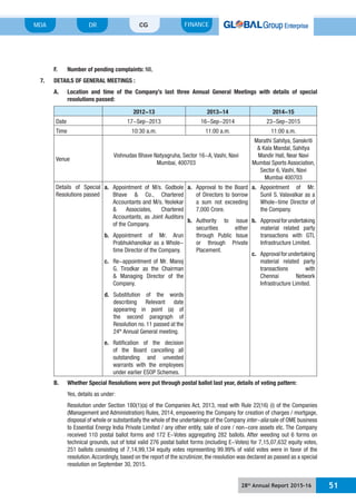 28th
Annual Report 2015-16 51
MDA FINANCECGDR
F. Number of pending complaints: NIL
7. DETAILS OF GENERAL MEETINGS :
A. Location and time of the Company’s last three Annual General Meetings with details of special
resolutions passed:
2012-13 2013-14 2014-15
Date 17-Sep-2013 16-Sep-2014 23-Sep-2015
Time 10:30 a.m. 11:00 a.m. 11:00 a.m.
Venue
Vishnudas Bhave Natyagruha, Sector 16-A, Vashi, Navi
Mumbai, 400703
Marathi Sahitya, Sanskriti
& Kala Mandal, Sahitya
Mandir Hall, Near Navi
Mumbai Sports Association,
Sector 6, Vashi, Navi
Mumbai 400703
Details of Special
Resolutions passed
a. Appointment of M/s. Godbole
Bhave & Co., Chartered
Accountants and M/s. Yeolekar
& Associates, Chartered
Accountants, as Joint Auditors
of the Company.
b. Appointment of Mr. Arun
Prabhukhanolkar as a Whole-
time Director of the Company.
c. Re-appointment of Mr. Manoj
G. Tirodkar as the Chairman
& Managing Director of the
Company.
d. Substitution of the words
describing Relevant date
appearing in point (a) of
the second paragraph of
Resolution no. 11 passed at the
24th
Annual General meeting.
e. Ratification of the decision
of the Board cancelling all
outstanding and unvested
warrants with the employees
under earlier ESOP Schemes.
a. Approval to the Board
of Directors to borrow
a sum not exceeding
b. Authority to issue
securities either
through Public Issue
or through Private
Placement.
a. Appointment of Mr.
Sunil S. Valavalkar as a
Whole-time Director of
the Company.
b. Approvalforundertaking
material related party
transactions with GTL
Infrastructure Limited.
c. Approvalforundertaking
material related party
transactions with
Chennai Network
Infrastructure Limited.
B. Whether Special Resolutions were put through postal ballot last year, details of voting pattern:
Yes, details as under:
Resolution under Section 180(1)(a) of the Companies Act, 2013, read with Rule 22(16) (i) of the Companies
(Management and Administration) Rules, 2014, empowering the Company for creation of charges / mortgage,
disposal of whole or substantially the whole of the undertakings of the Company inter-alia sale of OME business
to Essential Energy India Private Limited / any other entity, sale of core / non-core assets etc. The Company
received 110 postal ballot forms and 172 E-Votes aggregating 282 ballots. After weeding out 6 forms on
technical grounds, out of total valid 276 postal ballot forms (including E-Votes) for 7,15,07,632 equity votes,
251 ballots consisting of 7,14,99,134 equity votes representing 99.99% of valid votes were in favor of the
resolution.Accordingly, based on the report of the scrutinizer, the resolution was declared as passed as a special
resolution on September 30, 2015.
 