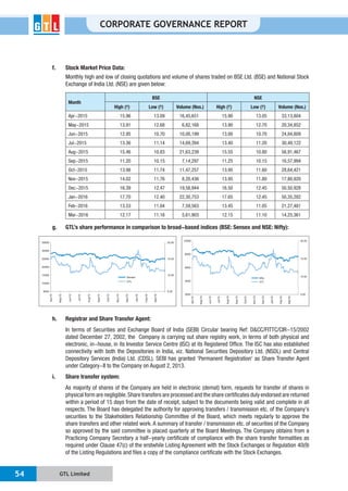 GTL Limited54
CORPORATE GOVERNANCE REPORT
f. Stock Market Price Data:
Monthly high and low of closing quotations and volume of shares traded on BSE Ltd. (BSE) and National Stock
Exchange of India Ltd. (NSE) are given below:
Month
BSE NSE
High (` Low (` Volume (Nos.) High (` Low (` Volume (Nos.)
Apr-2015 15.96 13.09 16,45,651 15.90 13.05 33,13,804
May-2015 13.91 12.68 6,82,168 13.90 12.70 20,34,852
Jun-2015 12.95 10.70 10,00,199 13.00 10.70 24,84,809
Jul-2015 13.36 11.14 14,69,394 13.40 11.20 30,49,122
Aug-2015 15.46 10.83 21,63,239 15.55 10.80 56,91,467
Sep-2015 11.20 10.15 7,14,297 11.25 10.15 16,57,994
Oct-2015 13.98 11.74 11,47,257 13.95 11.60 28,64,421
Nov-2015 14.02 11.76 8,20,436 13.95 11.80 17,80,920
Dec-2015 16.39 12.47 19,58,944 16.50 12.45 50,50,928
Jan-2016 17.70 12.40 22,30,753 17.65 12.45 50,35,282
Feb-2016 13.53 11.04 7,59,563 13.45 11.05 21,27,481
Mar-2016 12.17 11.16 5,61,903 12.15 11.10 14,25,361
g. GTL’s share performance in comparison to broad-based indices (BSE: Sensex and NSE: Nifty):
h. Registrar and Share Transfer Agent:
In terms of Securities and Exchange Board of India (SEBI) Circular bearing Ref: D&CC/FITTC/CIR-15/2002
dated December 27, 2002, the Company is carrying out share registry work, in terms of both physical and
electronic, in-house, in its Investor Service Centre (ISC) at its Registered Office. The ISC has also established
connectivity with both the Depositories in India, viz. National Securities Depository Ltd. (NSDL) and Central
Depository Services (India) Ltd. (CDSL). SEBI has granted 'Permanent Registration' as Share Transfer Agent
under Category-II to the Company on August 2, 2013.
i. Share transfer system:
As majority of shares of the Company are held in electronic (demat) form, requests for transfer of shares in
physical form are negligible.Share transfers are processed and the share certificates duly endorsed are returned
within a period of 15 days from the date of receipt, subject to the documents being valid and complete in all
respects. The Board has delegated the authority for approving transfers / transmission etc. of the Company’s
securities to the Stakeholders Relationship Committee of the Board, which meets regularly to approve the
share transfers and other related work. A summary of transfer / transmission etc. of securities of the Company
so approved by the said committee is placed quarterly at the Board Meetings. The Company obtains from a
Practicing Company Secretary a half-yearly certificate of compliance with the share transfer formalities as
required under Clause 47(c) of the erstwhile Listing Agreement with the Stock Exchanges or Regulation 40(9)
of the Listing Regulations and files a copy of the compliance certificate with the Stock Exchanges.
5.00
10.00
15.00
20.00
5000
10000
15000
20000
25000
30000
35000
Apr/15
May/15
Jun/15
Jul/15
Aug/15
Sep/15
Oct/15
Nov/15
Dec/15
Jan/16
Feb/16
Mar/16
Sensex
GTL
5.00
10.00
15.00
20.00
2000
4000
6000
8000
10000
Apr/15
May/15
Jun/15
Jul/15
Aug/15
Sep/15
Oct/15
Nov/15
Dec/15
Jan/16
Feb/16
Mar/16
Nifty
GTL
 