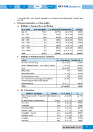 28th
Annual Report 2015-16 55
MDA FINANCECGDR
A total number of 614 equity shares (in physical form) were transferred during the year under review (Previous
year 450).
j. Distribution of shareholding as on March 31, 2016:
A. Distribution of shares according to size of holding:
No. of Shares No. of Shareholders % of Shareholders Share amount (`) % to Total
Upto 500 70,594 85.47% 9,01,44,780 5.73%
501 - 1000 5,945 7.20% 4,84,37,460 3.08%
1001 - 2000 3,040 3.68% 4,66,36,090 2.97%
2001 - 3000 1,009 1.22% 2,60,28,890 1.65%
3001 - 4000 501 0.61% 1,81,09,220 1.15%
4001 - 5000 393 0.48% 1,86,64,180 1.19%
5001 - 10000 612 0.74% 4,48,02,520 2.85%
10001 & Above 497 0.60% 1,28,01,44,670 81.38%
TOTAL 82,591 100.00% 1,57,29,67,810 100.00%
B. Distribution of shares by categories of shareholders:
Category No. of Shares Held Voting Strength %
Promoter & Promoter Group 6,95,79,994 44.24%
Bodies Corporate (Domestic) / Trusts / Clearing Members 78,36,790 4.98%
Banks 3,88,05,487 24.67%
Mutual Funds 164 0.00%
Financial Institutions 13,07,259 0.83%
Foreign Institutional Investors 1,878 0.00%
Non-Resident Individuals/Foreign Corporate Bodies/
Overseas Corporate Bodies/Foreign National
9,29,736 0.59%
Resident Individuals 3,88,35,473 24.69%
TOTAL: 15,72,96,781 100.00
C. Top 10 Shareholders:
Name(s) of Shareholders Category No. of Shares %
Global Holding Corporation Private Limited
(Promoter)
Domestic Company 5,09,80,559 32.41%
Mr. Manoj Gajanan Tirodkar (Promoter) Director 1,85,99,435 11.82%
Bank of India Bank 60,99,512 3.88%
Andhra Bank Bank 47,87,185 3.04%
Punjab National Bank Bank 40,45,570 2.57%
IDBI Bank Limited Bank 33,17,412 2.11%
Canara Bank - Mumbai Bank 32,93,975 2.09%
Union Bank Of India Bank 27,69,496 1.76%
Dena Bank Bank 27,41,555 1.74%
Vijaya Bank Bank 26,54,910 1.69%
 