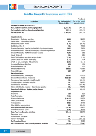 GTL Limited72
STANDALONE ACCOUNTS
Cash Flow Statement for the year ended March 31, 2016
(` in Crore)
Particulars For the Year ended
March 31, 2016
For the Year ended
March 31, 2015
CASH FROM OPERATING ACTIVITIES
Net Loss before tax from Continuing Operation (2,567.70) (491.48)
Net Loss before tax from Discontinuing Operation (39.74) (309.81)
Net loss before tax (2,607.44) (801.29)
Adjustments for:
Depreciation - Continuing operation 98.48 123.72
Depreciation - Discontinuing operation 0.02 2.50
Interest and Dividend Income (5.48) (25.05)
Bad Debts written off NIL 14.98
Provision for doubtful Trade Receivables (Net)- Continuing operation 79.72 34.75
Provision for doubtful Trade Receivables (Net)- Discontinuing operation 10.00 28.92
Provision for doubtful short term loans and advance 45.76 0.82
Assets Written off NIL 8.55
Debit/Credit balances and claims written off (Net) (2.20) (2.92)
(Profit)/Loss on sale of fixed assets (Net) (0.23) 0.04
(Profit) on sale / redemption of Investments (2.99) (7.54)
Unrealised Exchange (Gain)/Loss 3.04 1.55
Provision for Wealth Tax NIL 0.01
Interest on Borrowings 502.06 430.82
Financial Charges 3.52 6.57
Exceptional Items :
Provision for doubtful Advance (Net) 555.91 136.00
Provision for diminution in investments 1,391.34 45.00
Remission of Loan Liability (Principal Amount ) NIL (42.49)
Suppliers Claim - Continuing operation NIL 245.72
Claim received from Aircel NIL (345.00)
Claims of Distribution franchise -Discontinuing operation NIL 113.49
Operating Profit before Working Capital changes 71.51 (30.85)
Adjustments for:
Inventories 5.63 2.00
Trade Receivables (1.78) 26.47
Loans and advances (136.55) 113.68
Other Current Assets 11.53 44.21
Trade payables 22.21 61.79
Other liabilities and provisions 6.91 (33.09)
Cash generated from Operations (20.54) 184.21
Direct taxes received / (paid ) (5.90) 40.98
Cash Flow from Operating Activities (26.44) 225.19
Exceptional Items :
Claim received from Aircel NIL 345.00
Vendors Claims paid NIL (245.72)
Net Exceptional Items NIL 99.28
Net cash Generated from / (used in) operating activities: (A) (26.44) 324.47
 