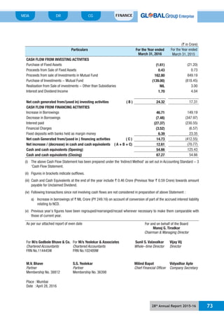 28th
Annual Report 2015-16 73
MDA FINANCECGDR
(` in Crore)
Particulars For the Year ended
March 31, 2016
For the Year ended
March 31, 2015
CASH FLOW FROM INVESTING ACTIVITIES
Purchase of Fixed Assets (1.61) (21.20)
Proceeds from Sale of Fixed Assets 0.43 0.73
Proceeds from sale of Investments in Mutual Fund 162.80 849.19
Purchase of Investments - Mutual Fund (139.00) (818.45)
Realisation from Sale of investments - Other than Subsidiaries NIL 3.00
Interest and Dividend Income 1.70 4.04
Net cash generated from/(used in) investing activities ( B ) 24.32 17.31
CASH FLOW FROM FINANCING ACTIVITIES
Increase in Borrowings 46.71 149.19
Decrease in Borrowings (7.48) (347.97)
Interest paid (27.37) (230.55)
Financial Charges (3.52) (6.57)
Fixed deposits with banks held as margin money 6.39 23.35
Net cash Generated from/(used in ) financing activities ( C ) 14.73 (412.55)
Net increase / (decrease) in cash and cash equivalents ( A + B + C) 12.61 (70.77)
Cash and cash equivalents (Opening) 54.66 125.43
Cash and cash equivalents (Closing) 67.27 54.66
(i) The above Cash Flow Statement has been prepared under the ‘Indirect Method’ as set out in Accounting Standard - 3
‘Cash Flow Statement.
(ii) Figures in brackets indicate outflows.
(iii) Cash and Cash Equivalents at the end of the year include ` 0.46 Crore (Previous Year ` 0.59 Crore) towards amount
payable for Unclaimed Dividend.
(iv) Following transactions since not involving cash flows are not considered in preparation of above Statement :
a) Increase in borrowings of ` NIL Crore (PY 249.16) on account of conversion of part of the accrued interest liability
relating to NCD.
(v) Previous year’s figures have been regrouped/rearranged/recast wherever necessary to make them camparable with
those of current year.
As per our attached report of even date For and on behalf of the Board
Manoj G. Tirodkar
Chairman & Managing Director
For M/s Godbole Bhave & Co.
Chartered Accountants
FRN No.114445W
For M/s Yeolekar & Associates
Chartered Accountants
FRN No.102489W
Sunil S. Valavalkar
Whole-time Director
Vijay Vij
Director
M.V. Bhave
Partner
Membership No. 38812
S.S. Yeolekar
Partner
Membership No. 36398
Milind Bapat
Chief Financial Officer
Vidyadhar Apte
Company Secretary
Place : Mumbai
Date : April 28, 2016
 
