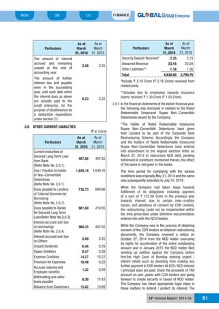 28th
Annual Report 2015-16 81
MDA FINANCECGDR
Particulars
As at
March
31, 2016
As at
March
31, 2015
The amount of interest
accrued and remaining
unpaid at the end of
accounting year
2.58 2.35
The amount of further
interest due and payable
even in the succeeding
year, until such date when
the interest dues as above
are actually paid to the
small enterprise, for the
purpose of disallowance as
a deductible expenditure
under section 23.
0.23 0.32
2.8 OTHER CURRENT LIABILITIES
(` in Crore)
Particulars
As at
March
31, 2016
As at
March
31, 2015
Current maturities of
Secured Long Term Loan
from Bank
(Refer Note No. 2.3.1)
487.56 467.92
Due / Payable to holder
of Non-Convertible
Debentures
(Refer Note No. 2.8.1)
1,649.16 1,649.16
Dues payable to Lenders
of External Commercial
Borrowing
(Refer Note No. 2.8.2)
735.73 694.86
Dues payable to Banks
for Secured Long Term
Loan(Refer Note No.2.8.3)
901.50 419.55
Interest accrued and due
on borrowings
(Refer Note No. 2.8.4)
968.25 487.92
Interest accrued and due
on Others
2.59 2.35
Unpaid dividends 0.46 0.59
Capex Creditors 0.47 0.28
Expense Creditors 14.27 15.37
Provision for Expenses 18.48 9.22
Accrued salaries and
Employee benefits
1.32 0.89
Withholding and other
taxes payable
8.30 11.63
Advance from Customers 15.82 13.69
Particulars
As at
March
31, 2016
As at
March
31, 2015
Security Deposit Received* 2.25 2.23
Unearned Revenue 23.16 23.04
Other Liabilities** 1.34 1.06
Total 4,830.66 3,799.76
*Include ` 2.16 Crore (` 2.16 Crore) received from
related party.
**Includes due to employees towards insurance
claims received ` 1.30 Crore (` 1.05 Crore).
2.8.1 In the financial statements of the earlier financial year,
the following was disclosed in relation to the Rated
Redeemable Unsecured Rupee Non-Convertible
Debentures issued by the Company:
“The holder of Rated Redeemable Unsecured
Rupee Non-Convertible Debentures have given
their consent to be part of the Corporate Debt
Restructuring Scheme. Accordingly, the Company
and the holders of Rated Redeemable Unsecured
Rupee Non-Convertible Debentures have entered
into amendment to the original sanction letter on
March 22, 2014 to restructure NCD debt, pending
fulfillment of conditions mentioned therein, the effect
of the same is not given in the books.
The time period for complying with the various
conditions was originally May 31, 2014 and the same
was subsequently extended to July 31, 2014.
While the Company had taken steps towards
fulfillment of its obligations including payment
of a sum of ` 123.80 Crore in the previous year
towards interest, due to certain inter-creditor
issues, and pendency of consent by CDR Lenders,
the restructuring could not be implemented within
the time prescribed under definitive documentation
entered into with the NCD holders.
While the Company was in the process of obtaining
consent of the CDR lenders on bilateral restructuring
documents, the Company received a notice on
October 27, 2014 from the NCD holder exercising
its rights for acceleration of the entire outstanding
amount and in January 2015 the NCD holder filed
winding up petition against the Company before
Hon’ble High Court of Bombay seeking urgent /
interim reliefs such as desisting from making any
further payment to CDR lenders till ECB / NCD interest
/ principal dues are paid, share the proceeds of TRA
account on pari-passu with CDR lenders and going
forward to create security in favour of NCD holder.
The Company has taken appropriate legal steps in
these matters to defend / protect its interest. The
 