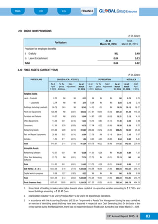 28th
Annual Report 2015-16 83
MDA FINANCECGDR
2.9 SHORT TERM PROVISIONS
(` in. Crore)
Particulars
As at
March 31, 2016
As at
March 31, 2015
Provision for employee benefits
i) Gratuity NIL 0.49
ii) Leave Encashment 0.04 0.13
Total 0.04 0.62
2.10 FIXED ASSETS (CURRENT YEAR)
(` in. Crore)
PARTICULARS GROSS BLOCK ( AT COST ) DEPRECIATION NET BLOCK
As at
April
1, 2015
For the
period
Additions
Sale /
Adjustment
As at
March
31, 2016
As at
April
1, 2015
For the
period
Additions
Sale /
Adjustment
As at
March
31, 2016
As at
March
31, 2016
As at
April
1, 2015
Tangible Assets
Land - Freehold 0.23 Nil Nil 0.23 Nil Nil Nil Nil 0.23 0.23
- Leasehold 3.14 Nil Nil 3.14 0.04 Nil Nil 0.04 3.10 3.10
Buildings (Including Leashold) 90.79 1.63 Nil 92.42 14.52 1.77 Nil 16.29 76.13 76.27
Plant and Equipments 428.49 Nil (0.07) 428.42 317.91 69.34 (0.03) 387.22 41.20 110.58
Furniture and Fixtures 19.07 Nil (0.63) 18.44 14.97 0.97 (0.63) 15.31 3.13 4.10
Office Equipments 13.69 0.01 (0.16) 13.54 10.75 0.87 (0.16) 11.46 2.08 2.94
Computers 17.36 0.29 (0.95) 16.70 17.14 0.22 (0.86) 16.50 0.20 0.22
Networking Assets 315.88 0.09 (5.10) 310.87 280.22 23.12 (5.09) 298.25 12.62 35.66
Test and Repair Equipments 28.96 0.02 (0.14) 28.84 23.29 1.86 (0.14) 25.01 3.83 5.67
Vehicles 1.26 0.11 (0.13) 1.24 0.95 0.07 (0.08) 0.94 0.30 0.31
Total 918.87 2.15 (7.18) 913.84 679.79 98.22 (6.99) 771.02 142.82 239.08
Intangible Assets
Networking Software 42.07 0.01 Nil 42.08 41.00 0.28 Nil 41.28 0.80 1.07
Other than Networking
Software
72.75 Nil (0.01) 72.74 72.75 Nil (0.01) 72.74 Nil Nil
Total 114.82 0.01 (0.01) 114.82 113.75 0.28 (0.01) 114.02 0.80 1.07
SUB TOTAL ( A + B ) 1,033.69 2.16 (7.19) 1,028.66 793.54 98.50 (7.00) 885.04 143.62 240.15
Capital work in progress 0.59 1.27 (1.63) 0.23 Nil Nil Nil Nil 0.23 0.59
Total 1,034.28 3.43 (8.82) 1,028.89 793.54 98.50 (7.00) 885.04 143.85 240.74
Total (Previous Year) 1,075.61 25.05 (66.37) 1,034.28 671.33 126.22 (4.01) 793.54 240.74 404.28
1. Gross block of building includes subscription towards share capital of co-operative societies amounting to ` 2,750/- and
leased buildings amounting to ` 92.42 Crore.
2. Depreciation includes ` 0.02 Crore (Previous Year ` 2.50 Crore) for discontinued operations.
3. In accordance with the Accounting Standard (AS 28) on “Impairment of Assets” the Management during the year, carried out
an exercise of identifying assets that may have been, impaired in respect of each Cash Generating Unit. On the basis of this
review carried out by the Management, there was no impairment loss on Fixed Asset during the year ended March 31, 2016
 