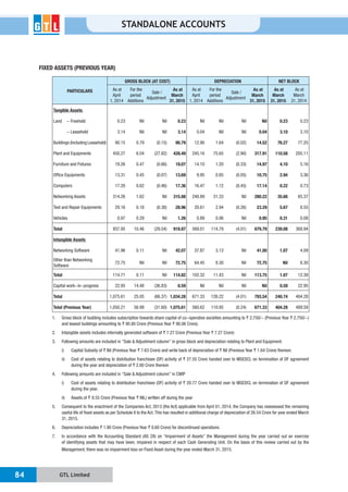 GTL Limited84
STANDALONE ACCOUNTS
FIXED ASSETS (PREVIOUS YEAR)
PARTICULARS
GROSS BLOCK (AT COST) DEPRECIATION NET BLOCK
As at
April
1, 2014
For the
period
Additions
Sale /
Adjustment
As at
March
31, 2015
As at
April
1, 2014
For the
period
Additions
Sale /
Adjustment
As at
March
31, 2015
As at
March
31, 2015
As at
March
31, 2014
Tangible Assets
Land - Freehold 0.23 Nil Nil 0.23 Nil Nil Nil Nil 0.23 0.23
- Leasehold 3.14 Nil Nil 3.14 0.04 Nil Nil 0.04 3.10 3.10
Buildings (Including Leasehold) 90.15 0.79 (0.15) 90.79 12.90 1.64 (0.02) 14.52 76.27 77.25
Plant and Equipments 450.27 6.04 (27.82) 428.49 245.16 75.65 (2.90) 317.91 110.58 205.11
Furniture and Fixtures 19.26 0.47 (0.66) 19.07 14.10 1.20 (0.33) 14.97 4.10 5.16
Office Equipments 13.31 0.45 (0.07) 13.69 9.95 0.85 (0.05) 10.75 2.94 3.36
Computers 17.20 0.62 (0.46) 17.36 16.47 1.12 (0.45) 17.14 0.22 0.73
Networking Assets 314.26 1.62 Nil 315.88 248.89 31.33 Nil 280.22 35.66 65.37
Test and Repair Equipments 29.16 0.18 (0.38) 28.96 20.61 2.94 (0.26) 23.29 5.67 8.55
Vehicles 0.97 0.29 Nil 1.26 0.89 0.06 Nil 0.95 0.31 0.08
Total 937.95 10.46 (29.54) 918.87 569.01 114.79 (4.01) 679.79 239.08 368.94
Intangible Assets
Networking Software 41.96 0.11 Nil 42.07 37.87 3.13 Nil 41.00 1.07 4.09
Other than Networking
Software
72.75 Nil Nil 72.75 64.45 8.30 Nil 72.75 Nil 8.30
Total 114.71 0.11 Nil 114.82 102.32 11.43 Nil 113.75 1.07 12.39
Capital work-in-progress 22.95 14.48 (36.83) 0.59 Nil Nil Nil Nil 0.59 22.95
Total 1,075.61 25.05 (66.37) 1,034.28 671.33 126.22 (4.01) 793.54 240.74 404.28
Total (Previous Year) 1,050.21 56.99 (31.60) 1,075.61 560.62 110.95 (0.24) 671.33 404.28 489.59
1. Gross block of building includes subscription towards share capital of co-operative societies amounting to ` 2,750/- (Previous Year ` 2,750/-)
and leased buildings amounting to ` 90.80 Crore (Previous Year ` 90.06 Crore).
2. Intangible assets includes internally generated software of ` 7.27 Crore (Previous Year ` 7.27 Crore)
3. Following amounts are included in “Sale & Adjustment column” in gross block and depreciation relating to Plant and Equipment:
i) Capital Subsidy of ` Nil (Previous Year ` 7.63 Crore) and write back of depreciation of ` Nil (Previous Year ` 1.64 Crore) thereon.
ii) Cost of assets relating to distribution franchisee (DF) activity of ` 27.55 Crore handed over to MSEDCL on termination of DF agreement
during the year and depreciation of ` 2.80 Crore thereon
4. Following amounts are included in “Sale & Adjustment column” in CWIP
i) Cost of assets relating to distribution franchisee (DF) activity of ` 20.77 Crore handed over to MSEDCL on termination of DF agreement
during the year.
ii) Assets of ` 8.55 Crore (Previous Year ` NIL) written off during the year
5. Consequent to the enactment of the Companies Act, 2013 (the Act) applicable from April 01, 2014, the Company has reassessed the remaining
useful life of fixed assets as per Schedule II to the Act.This has resulted in additional charge of depreciation of 26.54 Crore for year ended March
31, 2015.
6. Depreciation includes ` 1.90 Crore (Previous Year ` 0.60 Crore) for discontinued operations.
7. In accordance with the Accounting Standard (AS 28) on “Impairment of Assets” the Management during the year carried out an exercise
of identifying assets that may have been, impaired in respect of each Cash Generating Unit. On the basis of this review carried out by the
Management, there was no impairment loss on Fixed Asset during the year ended March 31, 2015.
 