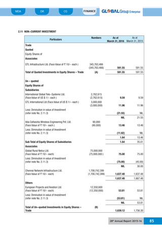 28th
Annual Report 2015-16 85
MDA FINANCECGDR
2.11 NON-CURRENT INVESTMENT
Particulars
Numbers As at
March 31, 2016
As at
March 31, 2015
Trade
Quoted
Equity Shares of
Associates
GTL Infrastructure Ltd. (Face Value of ` 10/- each ) 345,763,466
(345,763,466) 591.55 591.55
Total of Quoted Investments in Equity Shares – Trade (A) 591.55 591.55
Un – quoted
Equity Shares of
Subsidiaries
International Global Tele-Systems Ltd.
(Face Value of US $ 1/- each )
2,762,615
(2,762,615) 9.59 9.59
GTL International Ltd (Face Value of US $ 1/- each ) 3,000,000
(3,000,000) 11.96 11.96
Less: Diminution in value of Investment
(refer note No. 2.11.3) (21.55) NIL
NIL 21.55
Ada Cellworks Wireless Engineering Pvt. Ltd.
(Face Value of ` 10/- each )
90,000
(90,000) 13.46 13.46
Less: Diminution in value of Investment
(refer note No. 2.11.3) (11.82) NIL
1.64 13.46
Sub Total of Equity Shares of Subsidiaries 1.64 35.01
Associates
Global Rural Netco Ltd.
(Face Value of ` 10/- each)
75,000,000
(75,000,000 ) 75.00 75.00
Less: Diminution in value of Investment
(refer note No. 2.11.3) (75.00) (45.00)
NIL 30.00
Chennai Network Infrastructure Ltd.
(Face Value of ` 10/- each)
1,700,742,399
(1,700,742,399) 1,637.48 1,637.48
1,637.48 1,667.48
Others
European Projects and Aviation Ltd.
(Face Value of ` 10/- each)
12,350,000
(12,350,000) 53.81 53.81
Less: Diminution in value of Investment
(refer note No. 2.11.3) (53.81) NIL
NIL 53.81
Total of Un-quoted Investments in Equity Shares –
Trade
(B)
1,639.12 1,756.30
 