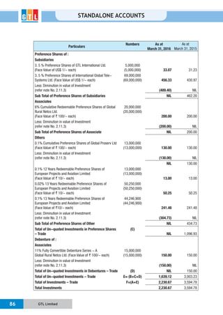 GTL Limited86
STANDALONE ACCOUNTS
Particulars
Numbers As at
March 31, 2016
As at
March 31, 2015
Preference Shares of :
Subsidiaries
3. 5 % Preference Shares of GTL International Ltd.
(Face Value of US$ 1/- each)
5,000,000
(5,000,000) 33.07 31.23
3. 5 % Preference Shares of International Global Tele-
Systems Ltd. (Face Value of US$ 1/- each)
69,000,000
(69,000,000) 456.33 430.97
Less: Diminution in value of Investment
(refer note No. 2.11.3) (489.40) NIL
Sub Total of Preference Shares of Subsidiaries NIL 462.20
Associates
6% Cumulative Redeemable Preference Shares of Global
Rural Netco Ltd.
(Face Value of ` 100/- each)
20,000,000
(20,000,000)
200.00 200.00
Less: Diminution in value of Investment
(refer note No. 2.11.3) (200.00) NIL
Sub Total of Preference Shares of Associate NIL 200.00
Others
0.1% Cumulative Preference Shares of Global Proserv Ltd
(Face Value of ` 100/- each)
13,000,000
(13,000,000) 130.00 130.00
Less: Diminution in value of Investment
(refer note No. 2.11.3) (130.00) NIL
NIL 130.00
0.1% 12 Years Redeemable Preference Shares of
European Projects and Aviation Limited
(Face Value of ` 10/- each)
13,000,000
(13,000,000)
13.00 13.00
0.02% 13 Years Redeemable Preference Shares of
European Projects and Aviation Limited
(Face Value of ` 10/- each)
50,250,000
(50,250,000)
50.25 50.25
0.1% 13 Years Redeemable Preference Shares of
European Projects and Aviation Limited
(Face Value of `10/- each)
44,246,900
(44,246,900)
241.48 241.48
Less: Diminution in value of Investment
(refer note No. 2.11.3) (304.73) NIL
Sub Total of Preference Shares of Other NIL 434.73
Total of Un-quoted Investments in Preference Shares
– Trade
(C)
NIL 1,096.93
Debenture of :
Associates
11% Fully Convertible Debenture Series - A
Global Rural Netco Ltd. (Face Value of ` 100/- each)
15,000,000
(15,000,000) 150.00 150.00
Less: Diminution in value of Investment
(refer note No. 2.11.3) (150.00) NIL
Total of Un-quoted Investments in Debentures – Trade (D) NIL 150.00
Total of Un-quoted Investments – Trade E= (B+C+D) 1,639.12 3,003.23
Total of Investments – Trade F=(A+E) 2,230.67 3,594.78
Total Investments 2,230.67 3,594.78
 