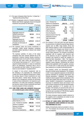 28th
Annual Report 2015-16 87
MDA FINANCECGDR
2.11.1For basis of Valuation Refer Point No. 7 of Note No. 1
“Significant Accounting Policy”
2.11.2Details of aggregate amount of Quoted Investment,
Market value thereof, aggregate amount of Unquoted
Investment and provision for diminution:
(` in Crore)
Particulars
As at
March
31, 2016
As at
March
31, 2015
Aggregate amount of
Quoted Investments 591.55 591.55
Market Value of Quoted
Investments 72.61 67.42
Aggregate amount of
Unquoted Investments 3,075.43 3,048.23
Provision for Diminution of
Investment 1,436.31 45.00
2.11.3 The Company holds non-current investments in
associates, wholly owned subsidiary companies
and other entities operating in telecom and related
business field.
The business activities of some of the above
companies have been severely affected due to the
downtrend in telecom industry, thereby resulting in
substantial erosion of net worth of these companies.
During the year under review, the management is
of the opinion that provision of ` 1,391.31 Crore is
required towards diminution in value of investment
held in its subsidiaries, investment held in one of
the associates and other entities. The said amount is
shown as and included in “Exceptional Item”.
In respect of non-current investments held by
the Company in its associates GTL infrastructure
Limited and Chennai Network Infrastructure Limited,
the carrying values of these investments are more
than book values / market values. However, in the
opinion of the management, provision for diminution
in value of these investments is not required as such
diminution is not other than temporary, considering
the long term nature of these investments and future
business prospects of these companies.
2.12 LONG TERM LOANS AND ADVANCES (Unsecured
and considered good, unless otherwise stated)
(` in Crore)
Particulars As at
March
31, 2016
As at
March
31, 2015
Advances to Suppliers
(Refer Note No. 2.12.1)
767.04 767.04
Less : Provision for doubtful
advance to suppliers
(406.00) (136.00)
Advance to Suppliers
(Net of Provision)
361.04 631.04
Advances to Subsidiaries 293.12 277.69
Particulars As at
March
31, 2016
As at
March
31, 2015
Less : Provision for
Advance to Subsidiaries (293.12) (7.23)
Advance to Subsidiaries
(Net of Provision) NIL 270.46
Capital Advances 0.07 0.08
Other Advances 192.79 192.79
Security Deposits 7.40 7.66
Advance Income Tax & Tax
Deducted at source
(Net of provision) 13.70 7.94
Total 575.00 1,109.97
2.12.1 The Company in the past years had paid advances
for procurement of material to execute large telecom
projects such as BSNL mega tenders, Aircel and
other telecom projects. In view of discontinuation of
these projects, the Company was forced to cancel
the procurement of material and initiate steps to
recover these advances. The Company successfully
negotiated with its suppliers and recovered part
of the advances. As part of negotiated terms, the
Company was required to assist the suppliers for
procuring Bank Guarantees / SBLC. The Company
was unable to meet this requirement resulting in
suppliers raising disputes. Considering the present
status of the negotiation with the suppliers, provision
of ` 270.00 Crore is made during the year towards
these advances as a prudent accounting practice.
The Company carries out international business
through its wholly owned subsidiaries. The Company
in last 15 years supported expansion of international
business operations by providing performance and
financial guarantees / obligations. The Company’s
inability to extend support to these subsidiaries in the
recent past coupled with down trend in the telecom
sector resulted in devolvement of guarantees and
incurrence of substantial losses and erosion of net
worthofthesecompaniesandalsothediscontinuation
of business operations in 16 countries and 38
locations. The Company, on account of the same, as
a matter of prudent accounting practice has made
during the year a provision of ` 285.89 Crore against
the amount due from these companies.
The above provisions towards doubtful advances to
the suppliers and to subsidiaries are shown as and
included in “Exceptional Items”.
2.12.2 DETAILS OF LOANS GIVEN, INVESTMENTS MADE
AND GUARANTEE GIVEN COVERED U/S 186 (4) OF
THE COMPANIES ACT, 2013
Details of Investments made are provided in note no.
2.11. The Company has not given any loans except
loans to employees.
 