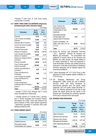 28th
Annual Report 2015-16 89
MDA FINANCECGDR
**Includes ` 0.68 Crore (` 0.29 Crore) having
maturity after 12 months.
2.17 SHORT TERM LOANS and ADVANCES (Unsecured,
Considered good unless otherwise stated)
(` in Crore)
Particulars
As at
March
31, 2016
As at
March
31, 2015
Deposits 13.24 2.52
Less: Provision for doubtful
deposits
(2.38) (2.52)
Deposits (Net of Provision) 10.86 NIL
Income Tax refund receivable 0.48 0.34
Prepaid Expenses 0.95 1.65
Input Tax Recoverable 18.63 11.35
Advance to Suppliers 231.16 246.08
Less: Provision for doubtful
Advance to Suppliers
(0.66) (0.46)
Advance to Suppliers (Net of
provision)
230.50 245.62
Interest receivable 46.28 42.50
Less: Provision against
Interest receivable
(45.90) NIL
Interest receivable (Net of
provision) *
0.38 42.50
Loans and Advances to
employees
0.46 1.23
Less: Provision for doubtful
Loans and Advances to
employees
(0.46) (0.79)
Loans & Advances to
employees (Net of Provision)
NIL 0.44
Others ** 247.02 111.97
Total 508.82 413.87
* Includes ` 26.54 Crore (Previous Year ` 22.42
Crore) receivable from related party.
** Includes amount of ` 243.90 Crore ( previous
year ` 108.40) receivable from European Projects
and Aviation Ltd. ( EPAL ) which was required to be
paid to Bankers of EPAL under Sponsor agreement
/ performance guarantee in connection with credit
facilities provided to EPAL.
2.18 OTHER CURRENT ASSETS
(` in Crore)
Particulars
As at
March
31, 2016
As at
March
31, 2015
Unbilled Revenue 49.30 52.63
Receivable towards
reimbursable cost / expense
12.30 10.94
Particulars
As at
March
31, 2016
As at
March
31, 2015
Less: Provision for
Receivable towards
reimbursable of cost/
expenses
(10.73) (1.17)
Receivable towards
reimbursable cost /
expense (Net of Provision)
1.57 9.77
Claims receivables – DF
(Net) ( refer note 2.18.1 &
2.18.2)
43.83 254.59
Total 94.70 316.99
2.18.1During the previous year Distribution Franchise
( DF ) agreement between the Company and
MSEDCL got terminated. The reconciliation and
settlement of several claims of the Company and
MSEDCL are under process. The Assets relating to
DF activity comprising of Plant and Equipment s,
Trade Receivables, Inventory and unbilled amount to
Consumers on the date of termination on distribution
Franchise agreement will be adjusted against the
amount due to MSECDL.
2.18.2 “Claims Receivable-DF” of ` 43.83 Crore is after
adjustment of Trade Payables liability to MSEDCL of
` 210.76 Crore.
2.19 The “Operation Maintenance and Energy
Management” (OME) activity (the part of Network
Services) which was being considered as
discontinuing operation since the quarter ended
September 2015 till quarter ended December 31,
2015. The definitive agreement for the sale of said
activity has lapsed during the last quarter of the
financial year. Accordingly the continuing operation
for the year is inclusive of the said activity.
2.20 REVENUE FROM OPERATIONS
(` in Crore)
Particulars
For the
Year
ended on
March
31, 2016
For the
Year
ended on
March
31, 2015
Sale of Products 40.97 140.34
Revenue from Services 153.82 136.94
Revenue from Energy
Management Business
1,045.57 1077.06
Other Operating Revenues NIL 0.05
Total 1,240.36 1,354.39
 