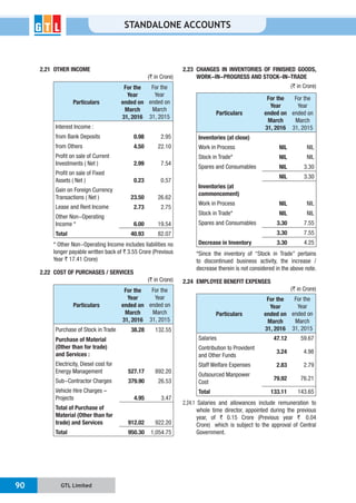 GTL Limited90
STANDALONE ACCOUNTS
2.21 OTHER INCOME
(` in Crore)
Particulars
For the
Year
ended on
March
31, 2016
For the
Year
ended on
March
31, 2015
Interest Income :
from Bank Deposits 0.98 2.95
from Others 4.50 22.10
Profit on sale of Current
Investments ( Net ) 2.99 7.54
Profit on sale of Fixed
Assets ( Net ) 0.23 0.57
Gain on Foreign Currency
Transactions ( Net ) 23.50 26.62
Lease and Rent Income 2.73 2.75
Other Non-Operating
Income * 6.00 19.54
Total 40.93 82.07
* Other Non-Operating Income includes liabilities no
longer payable written back of ` 3.55 Crore (Previous
Year ` 17.41 Crore)
2.22 COST OF PURCHASES / SERVICES
(` in Crore)
Particulars
For the
Year
ended on
March
31, 2016
For the
Year
ended on
March
31, 2015
Purchase of Stock in Trade 38.28 132.55
Purchase of Material
(Other than for trade)
and Services :
Electricity, Diesel cost for
Energy Management 527.17 892.20
Sub-Contractor Charges 379.90 26.53
Vehicle Hire Charges –
Projects 4.95 3.47
Total of Purchase of
Material (Other than for
trade) and Services 912.02 922.20
Total 950.30 1,054.75
2.23 CHANGES IN INVENTORIES OF FINISHED GOODS,
WORK-IN-PROGRESS AND STOCK–IN–TRADE
(` in Crore)
Particulars
For the
Year
ended on
March
31, 2016
For the
Year
ended on
March
31, 2015
Inventories (at close)
Work in Process NIL NIL
Stock in Trade* NIL NIL
Spares and Consumables NIL 3.30
NIL 3.30
Inventories (at
commencement)
Work in Process NIL NIL
Stock in Trade* NIL NIL
Spares and Consumables 3.30 7.55
3.30 7.55
Decrease in Inventory 3.30 4.25
*Since the inventory of “Stock in Trade” pertains
to discontinued business activity, the increase /
decrease therein is not considered in the above note.
2.24 EMPLOYEE BENEFIT EXPENSES
(` in Crore)
Particulars
For the
Year
ended on
March
31, 2016
For the
Year
ended on
March
31, 2015
Salaries 47.12 59.67
Contribution to Provident
and Other Funds
3.24 4.98
Staff Welfare Expenses 2.83 2.79
Outsourced Manpower
Cost
79.92 76.21
Total 133.11 143.65
2.24.1 Salaries and allowances include remuneration to
whole time director, appointed during the previous
year, of ` 0.15 Crore (Previous year ` 0.04
Crore) which is subject to the approval of Central
Government.
 