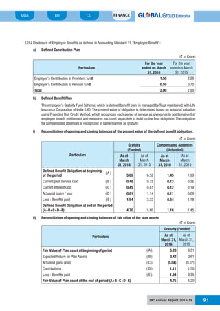 28th
Annual Report 2015-16 91
MDA FINANCECGDR
2.24.2 Disclosure of Employee Benefits as defined in Accounting Standard 15 “Employee Benefit”:
a) Defined Contribution Plan
(` in Crore)
Particulars
For the year
ended on March
31, 2016
For the year
ended on March
31, 2015
Employer’s Contribution to Provident fund 1.50 2.28
Employer’s Contribution to Pension fund 0.59 0.70
Total 2.09 2.98
b) Defined Benefit Plan
The employee’s Gratuity Fund Scheme, which is defined benefit plan, is managed by Trust maintained with Life
Insurance Corporation of India (LIC). The present value of obligation is determined based on actuarial valuation
using Projected Unit Credit Method, which recognizes each period of service as giving rise to additional unit of
employee benefit entitlement and measures each unit separately to build up the final obligation. The obligation
for compensated absences is recognized in same manner as gratuity.
i) Reconciliation of opening and closing balances of the present value of the defined benefit obligation.
(` in Crore)
Particulars
Gratuity
(Funded)
Compensated Absences
(Unfunded)
As at
March
31, 2016
As at
March
31, 2015
As at
March
31, 2016
As at
March
31, 2015
Defined Benefit Obligation at beginning
of the period
( A )
5.69 6.52 1.45 1.99
Current/past Service Cost ( B ) 0.49 0.75 0.12 0.36
Current Interest Cost ( C ) 0.45 0.61 0.12 0.19
Actuarial (gain) / loss ( D ) 0.01 1.14 0.11 0.09
Less : Benefits paid ( E ) 1.94 3.33 0.64 1.18
Defined Benefit Obligation at end of the period
(A+B+C+D-E) 4.70 5.69 1.16 1.45
ii) Reconciliation of opening and closing balances of fair value of the plan assets
(` in Crore)
Particulars
Gratuity (Funded)
As at
March 31,
2016
As at
March 31,
2015
Fair Value of Plan asset at beginning of period ( A ) 5.20 6.51
Expected Return on Plan Assets ( B ) 0.42 0.61
Actuarial gain/ (loss) ( C ) (0.04) (0.07)
Contributions ( D ) 1.11 1.50
Less : Benefits paid ( E ) 1.94 3.35
Fair Value of Plan asset at the end of period (A+B+C+D-E) 4.75 5.20
 
