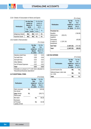 GTL Limited94
STANDALONE ACCOUNTS
2.26.1 Details of Consumption of Stores and Spares
Particulars
For the Year
ended on
March 31,
2016
For the Year
ended on
March 31,
2015
` in
Crore
` in
Crore
` in
Crore
%
Indigenous Goods NIL NIL 0.01 NIL
Imported Goods NIL NIL NIL NIL
2.26.2 Auditor’s Remuneration
(` in Crore)
Particulars
For the
Year
ended on
March
31, 2016
For the
Year
ended on
March 31,
2015(*)
Statutory Audit Fees 0.30 0.30
Tax Audit Fees 0.06 0.06
Vat Audit Fees 0.03 0.03
Other Matters 0.01 0.01
Out Of Pocket Expenses 0.02 0.02
Total 0.42 0.42
(*)Includes an amount of ` 0.04 Crore allocated to
“Discontinued Business Operations”
2.27 EXCEPTIONAL ITEMS
(` in Crore)
Particulars
For the
Year
ended on
March
31, 2016
For the
Year
ended on
March
31, 2015
Claim received
from Aircel
NIL 345.00
Less: Vendor
Claims paid
NIL (245.71)
Net Claim NIL 99.29
Remission
of Principal
Liability of ECB
NIL 42.49
(` in Crore)
Particulars
For the
Year
ended on
March
31, 2016
For the
Year
ended on
March
31, 2015
Provision for :
Doubtful
advances to
suppliers
(555.91)
(136.00)
Diminution
in value of
Investment
(1,391.34)
(45.00)
Sub Total (1,947.25) (181.00)
Total (1,947.25) (39.22)
2.28 TAX EXPENSE
(` in Crore)
Particulars
For the
Year
ended on
March
31, 2016
For the
Year
ended on
March
31, 2015
Current Income Tax NIL NIL
Deferred taxes ( refer note
no. 2.30)
NIL NIL
Total NIL NIL
 