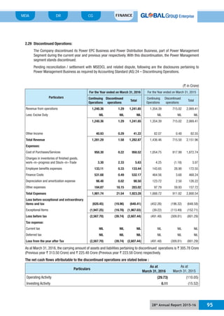 28th
Annual Report 2015-16 95
MDA FINANCECGDR
2.29 Discontinued Operations:
The Company discontinued its Power EPC Business and Power Distribution Business, part of Power Management
Segment during the current year and previous year respectively. With this discontinuation, the Power Management
segment stands discontinued.
Pending reconciliation / settlement with MSEDCL and related dispute, following are the disclosures pertaining to
Power Management Business as required by Accounting Standard (AS) 24 – Discontinuing Operations.
(` in Crore)
Particulars
For the Year ended on March 31, 2016 For the Year ended on March 31, 2015
Continuing
Operations
Discontinued
operations
Total
Continuing
Operations
Discontinued
operations
Total
Revenue from operations 1,240.36 1.29 1,241.65 1,354.39 715.02 2,069.41
Less: Excise Duty NIL NIL NIL NIL NIL NIL
1,240.36 1.29 1,241.65 1,354.39 715.02 2,069.41
Other Income 40.93 0.29 41.22 82.07 0.48 82.55
Total Revenue 1,281.29 1.58 1,282.87 1,436.46 715.50 2,151.96
Expenses:
Cost of Purchases/Services 950.30 0.22 950.52 1,054.75 817.99 1,872.74
Changes in inventories of finished goods,
work-in-progress and Stock-in-Trade 3.30 2.33 5.63 4.25 (1.18) 3.07
Employee benefits expenses 133.11 0.33 133.44 143.65 28.90 172.55
Finance Costs 531.68 0.49 532.17 464.56 3.68 468.24
Depreciation and amortization expense 98.48 0.02 98.50 123.72 2.50 126.22
Other expenses 184.87 18.15 203.02 97.79 59.93 157.72
Total Expenses 1,901.74 21.54 1,923.28 1,888.72 911.82 2,800.54
Loss before exceptional and extraordinary
items and tax (620.45) (19.96) (640.41) (452.26) (196.32) (648.58)
Exceptional Items (1,947.25) (19.78) (1,967.03) (39.22) (113.49) (152.71)
Loss before tax (2,567.70) (39.74) (2,607.44) (491.48) (309.81) (801.29)
Tax expense:
Current tax NIL NIL NIL NIL NIL NIL
Deferred tax NIL NIL NIL NIL NIL NIL
Loss from the year after Tax (2,567.70) (39.74) (2,607.44) (491.48) (309.81) (801.29)
As at March 31, 2016, the carrying amount of assets and liabilities pertaining to discontinued operations is ` 305.78 Crore
(Previous year ` 313.50 Crore) and ` 225.48 Crore (Previous year ` 223.58 Crore) respectively.
The net cash flows attributable to the discontinued operations are stated below :
Particulars
As at
March 31, 2016
As at
March 31, 2015
Operating Activity (29.73) (110.05)
Investing Activity 0.11 (15.52)
 