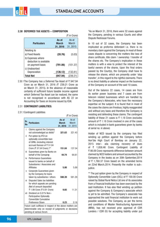 GTL Limited96
STANDALONE ACCOUNTS
2.30 DEFERRED TAX ASSETS - COMPOSITION
(` in Crore)
Particulars
As at
March
31, 2016
As at
March
31, 2015
Relating to
a) Fixed Assets (20.76) (5.03)
b) Expenses where
deduction is available
on payment basis (791.06) (101.37)
c) Unabsorbed
Depreciation (136.12) (132.81)
Total Net (947.94) (239.21)
2.30.1The Company has a Deferred Tax Asset of ` 947.94
Crore as on March 31, 2016 (` 239.21 Crore as
on March 31, 2015). In the absence of reasonable
certainty of sufficient future taxable income against
which Deferred Tax Asset can be realized, the same
is not recognised in accordance with AS 22 on
Accounting for Taxes on Income issued by ICAI.
2.31 CONTINGENT LIABILITIES:
2.31.1Contingent Liabilities
(` in Crore)
Sr.
No
Particulars
As at
March
31, 2016
As at
March
31, 2015
i Claims against the Company
not acknowledged as debts* 321.63 321.43
ii Put option by IFCI on
optionally convertible loan
of GRNL (including interest
accrued thereon of ` 51.04
Crore (` 37.54 Crore) )** 151.04 137.54
iii Guarantees given by Banks on
behalf of the Company 44.74 64.61
iv Performance Guarantees
issued to banks on behalf of
Subsidiaries / Associates and
Affiliates 5.00 5.00
v Corporate Guarantees given
by the Company for loans
taken by subsidiaries / others 590.39 581.20
vi Disputed Sales tax liabilities
for which appeals are pending
(Net of amount deposited
` 1.99 Crore (` 0.91 Crore) 9.65 11.31
vii Dividend on 0.01% Non-
Participative Optionally
Convertible Cumulative
Preference Share 0.23 0.16
Future cash outflows in respect of the above matters are
determinable only on receipt of judgments or decisions
pending at various forum.
*As on March 31, 2016, there were 32 cases against
the Company, pending in various Courts and other
Dispute Redressal Forums.
In 10 out of 32 cases, the Company has been
implicated as proforma defendant i.e. there is no
monetary claim against the Company. In most of these
cases dispute is concerning the matters like loss of
share certificate, title claim / ownership / transfer of
the shares etc. The Company’s implication in these
matters is with a view to protect the interest of the
lawful owners of the shares. Upon the final orders
passed by the Court(s), the Company shall have to
release the shares, which are presently under ‘stop
transfer’, in this regard to the rightful claimants.There
is no direct liability or adverse impact on the business
of the Company on account of the said 10 cases.
Out of the balance 22 cases, 14 cases are from
its earlier power business and 7 cases are from
telecom related businesses which are handled by
the Company’s Advocates, who have the necessary
expertise on the subject. It is found that in most of
the cases the claims are frivolous, highly exaggerated
and without any basis and therefore the Company is
resisting and defending these claims. The contingent
liability of these 21 cases is ` 1.18 Crore (excludes
amount of ` 1.18 Crore involved in one of the cases
which is included in bank guarantees given by banks
at serial no. iii above)
Holder of NCD issued by the company has filed
winding up petition against the Company before
Hon’ble High Court of Bombay on January 22,
2015 inter- alia claiming recovery of dues
of ` 1,858.46 Crore. Contingent Liability of
` 98.09 Crore represents difference between amount
claimed by NCD holders and amount accounted by the
Company in the books as on 30th Spetember,2014
of ` 1,760.37 Crore based on the amended terms
on 22nd March,2014. Presently the matter is sub-
judice.
** The put option given by the Company in respect of
Optionally Convertible Loan (OCL) of ` 100.00 Crore
raised by Global Rural Netco Ltd one of its associates
from a Financial Institution has been exercised by the
said Institution. It has also filed winding up petition
against the Company & Company’s associate which
is yet to be admitted. The Company’s associate has
approached the said financial institution to work out
possible solutions. The Company, as per the terms
and conditions of Master Restructuring Agreement
(MRA), has not received prior approval of CDR
Lenders / CDR EG for accepting liability under put
 