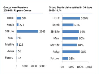 Group New Premium        Group Death claim settled in 30 days
2009-10, Rupees Crores   2009-10, %
 