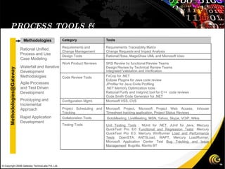 [email_address] PROCESS TOOLS & METHODOLOGIES Unit Testing Tools  : NUnit for .NET, JUnit for Java, Mercury QuickTest Pro 8.0  Functional and Regression Tests : Mercury QuickTest Pro 8.0, Mercury WinRunner  Load and Performance Tests : OpenSTA, ANTSLoad, WAPT, Mercury LoadRunner, Microsoft Application Center Test  Bug Tracking and Issue Management : Bugzilla, Mantis BT Testing Tools Collaboration Tools Microsoft Project, Microsoft Project Web Access, Inhouse Timesheet tracking application, Project Status Reviews Project Scheduling and Tracking Microsoft VSS, CVS Configuration Mgmt. FxCop for .NET  Eclipse Plugins for Java code review JProfiler for Java Code Profiling .NET Memory Optimization tools Rational Purify and Valgrind tool for C++  code reviews Code Smith Code Generator for .NET Code Review Tools SRS Review by functional Review Teams Design Review by Technical Review Teams Integrated Validation and Verification Work Product Reviews Rational Rose, MagicDraw UML and Microsoft Visio Design Tools Requirements Traceability Matrix Change Requests and Impact Analysis Requirements and Change Management Tools Category Methodologies Rational Unified Process and Use Case Modeling Waterfall and Iterative Development Methodologies Agile Processes and Test Driven Development Prototyping and Incremental Approach Rapid Application Development GotoMeeting, LiveMeeting, MSN, Yahoo, Skype, VOIP, Wikis © Copyright 2008 Gateway TechnoLabs Pvt. Ltd. 