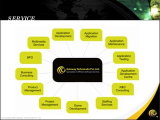 SERVICE OFFERINGS © Copyright 2008 Gateway TechnoLabs Pvt. Ltd. Application Development Application Migration Application Maintenance Application Testing Application Development Centre R&D Consulting Staffing Services Game Development Project Management Product Management Business Consulting BPO Multimedia Services 