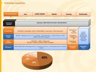 Technology Capabilities



 MS Technologies             Java              LAMP/ WAMP                 Mobile                Gaming             Multimedia




  Enterprise                                       Dynamics- CRM, NAV, GP and AX | MS SharePoint
   Solution


                                                                                                   Telerik R.A.D
Presentation       AJAX.NET | Silverlight | WPF | HTML/XHML | Java Script | CSS Framework                Web
                                                                                                       Controls       Crystal
                                                                                                                     Reports
                ASP.NET | Windows Forms | C# | VB.NET |.NET Remoting | Web Services | WCF /         Infragistics   DevExpress
  Business                                                                                                         Xtra Reports
   Layer                                   WWF | DOT NET Compact                                      NetAdvant      MS SQL
                                                                                                         age        Reporting
   DAL/                                  ADO.NET | LINQ | nHibernate                               DevExpress        Services
 Database                           MS SQL | MySQL | Oracle | DB/2 | Postgres                         Controls

               MOSS 2007/2010 |Exchange Server | Commerce Server | Community Server | BizTalk      Third-party      Reporting
 MS Server                                          Server                                          Controls          Tools



                                       5% 10%
                                7%
                               14%                        48%
                                           16%
 