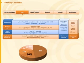 Technology Capabilities



 MS Technologies        Java               LAMP/ WAMP                   Mobile          Gaming            Multimedia




                   AJAX | HTML/XHML | Java Script | CSS | JSP | Swing | AWT | SWT          Struts (MVC       Jasper
Presentation                                                                                   Web
                                Applets | GUI Widgets | Tag Libraries                      Application      Reports
                                                                                           Framework)       JReport
 Business                                    J2EE |J2SE | J2ME
  Layer              Core Java | EJB | JSF | RMI / IIOP | SOA | JMS | JNDI | JTS, JTA      Spring -J2EE     Crystal
                                                                                           based MVC        Report
                                                                                           Framework
   DAL/                                 JDBC 2.0 | Hibernate
 Database                                                                                                 SSRS report
                               MS SQL | MySQL | Oracle | DB/2 | Postgres

Application/               Apache Tomcat | BEA WebLogic | IBM WebSphere                    Third-party     Reporting
Web Server                         JBoss Application Server | Orion                         Controls         Tools




                                  5% 10%
                            7%
                            14%                            48%

                                    16%
 