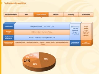 Technology Capabilities



 MS Technologies            Java              LAMP/ WAMP                   Mobile          Gaming            Multimedia




Presentation                        AJAX | HTML/XHML | Java Script | CSS                       OSCommerce      Drupal
                                                                                                 ZenCart       Joomla
                                                                                                 Magento       TYPO3
  Business                             PHP 5.X | RoR | Perl 5.X | Python                                      WordPress
   Layer                                                                                           X-cart
                                                                                                VirtueMart     Moodle
                                                                                                               Mambo
Application/
Web Server                         Apache | SuSE Linux Server | Red Hat | IIS


Development    Phpnuke | Zend |Symfony | cakePHP | Django | Aptana Studio | Macromedia Dream   Ecommerce        CMS
Frameworks                                          Viewer                                     Frameworks    Frameworks




                                   5% 10%
                              7%
                                                           48%
                           14%
                                         16%
 