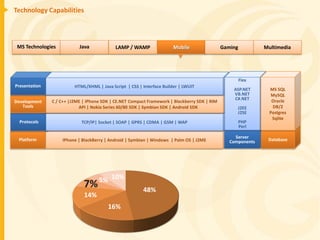 Technology Capabilities



 MS Technologies           Java             LAMP / WAMP                Mobile                 Gaming          Multimedia




                                                                                                       Flex
Presentation             HTML/XHML | Java Script | CSS | Interface Builder | LWUIT
                                                                                                  ASP.NET       MS SQL
                                                                                                  VB.NET         MySQL
                                                                                                  C#.NET         Oracle
Development    C / C++ |J2ME | iPhone SDK | CE.NET Compact Framework | Blackberry SDK | RIM
   Tools                   API | Nokia Series 60/80 SDK | Symbian SDK | Android SDK                 J2EE         DB/2
                                                                                                    J2SE        Postgres
                                                                                                                 Sqlite
  Protocols                 TCP/IP| Socket | SOAP | GPRS | CDMA | GSM | WAP                            PHP
                                                                                                       Perl

                                                                                                   Server
 Platform          IPhone | BlackBerry | Android | Symbian | Windows | Palm OS | J2ME            Components    Database




                                    5% 10%
                             7%                          48%
                             14%
                                        16%
 