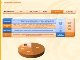Technology Capabilities



 MS Technologies              Java             LAMP / WAMP                Mobile                    Gaming          Multimedia




                Adobe® Photoshop CS| Adobe® Illustrator| Adobe® Fireworks | Autodesk® 3ds Max®            Flex
Assets Design                  |POSER | Zbrush | 3D Studio Max 8.0 | Adobe® After Effects® CS |
                                                                                                        ASP.NET       MS SQL
                                  Sound Forge| Adobe® Premiere| Acid Music | Gold Wave                  VB.NET         MySQL
                 J2ME| Unity| Adobe® Flash | AS 1.0/ 2.0/ 3.0| Flex| FlashLite| Softimage XSI 4.2       C#.NET         Oracle
Development        |Maya 5.0| Adobe® Director® | Deep Paint 3D| MIDP 1.0 (JSR 37)| MIDP 2.0 (JSR
   Tools                         118)| Crytek Editor | Unreal Editor| Fractal Painter                     J2EE         DB/2
                                                                                                          J2SE        Postgres
                                                                                                                       Sqlite
Game Engines        SmartFox Server| Trinigy | Unity | Auran Game Engine |Nimitz Game Engine              PHP
                                                                                                          Perl

                 Arcade Games | Personal Computer Games | Console Games |Handheld Games |                Server
  Platform                                                                                             Components    Database
                                        Mobile Games | Online Games




                                   5% 10%
                                  7%
                                                            48%
                                14%
                                           16%
 