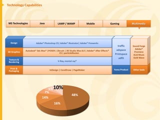 Technology Capabilities



 MS Technologies           Java             LAMP / WAMP                Mobile                  Gaming           Multimedia




  Design               Adobe® Photoshop CS| Adobe® Illustrator| Adobe® Fireworks
                                                                                                    traffic     Sound Forge
                                                                                                   adspace         Adobe®
              Autodesk® 3ds Max® |POSER | Zbrush | 3D Studio Max 8.0 | Adobe® After Effects®                      Premiere
3D Graphics                                 CS | particleIllusion                                 Printspace     Acid Music
                                                                                                     adfit       Gold Wave
 Texture &
 Rendering                                  V-Ray, mental ray®


  Print &                                                                                        Yemo Product    Other tools
 Packaging                          InDesign | CorelDraw | PageMaker




                                 5% 10%
                              7%
                                                         48%
                             14%
                                        16%
 