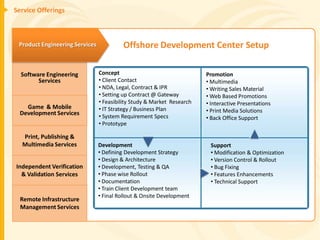 Service Offerings



 Product Engineering Services            Offshore Development Center Setup

  Software Engineering          Concept                                 Promotion
        Services                • Client Contact                        • Multimedia
                                • NDA, Legal, Contract & IPR            • Writing Sales Material
                                • Setting up Contract @ Gateway         • Web Based Promotions
                                • Feasibility Study & Market Research   • Interactive Presentations
    Game & Mobile               • IT Strategy / Business Plan
  Development Services                                                  • Print Media Solutions
                                • System Requirement Specs              • Back Office Support
                                • Prototype

  Print, Publishing &
  Multimedia Services           Development                              Support
                                • Defining Development Strategy          • Modification & Optimization
                                • Design & Architecture                  • Version Control & Rollout
Independent Verification        • Development, Testing & QA              • Bug Fixing
  & Validation Services         • Phase wise Rollout                     • Features Enhancements
                                • Documentation                          • Technical Support
                                • Train Client Development team
                                • Final Rollout & Onsite Development
  Remote Infrastructure
  Management Services
 