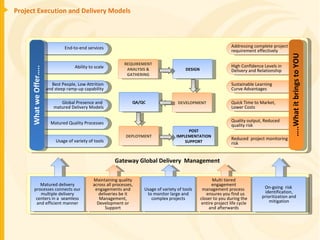 Project Execution and Delivery Models Gateway Global Delivery  Management End-to-end services Ability to scale Best People, Low Attrition and steep ramp-up capability Global Presence and  matured Delivery Models Matured Quality Processes Usage of variety of tools What we Offer….. DESIGN DEVELOPMENT QA/QC DEPLOYMENT REQUIREMENT ANALYSIS & GATHERING POST IMPLEMENTATION SUPPORT Addressing complete project requirement effectively High Confidence Levels in  Delivery and Relationship Sustainable Learning  Curve Advantages Quick Time to Market,  Lower Costs Quality output, Reduced quality risk  Reduced  project monitoring risk … ..What it brings to YOU Matured delivery processes connects our multiple delivery centers in a  seamless and efficient manner Maintaining quality across all processes, engagements and deliveries be it Management, Development or Support Usage of variety of tools to monitor large and complex projects Multi tiered engagement management process  ensures you find us closer to you during the entire project life cycle and afterwards On-going  risk  identification, prioritization and mitigation 