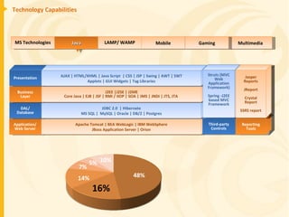 Technology Capabilities 48% 10% 5% 7% 16% 14% MS Technologies Java LAMP/ WAMP Mobile Multimedia Gaming Application/ Web Server Apache Tomcat | BEA WebLogic | IBM WebSphere JBoss Application Server | Orion DAL/ Database JDBC 2.0  | Hibernate MS SQL |  MySQL | Oracle | DB/2 | Postgres Business Layer J2EE |J2SE | J2ME Core Java | EJB | JSF | RMI / IIOP | SOA | JMS | JNDI | JTS, JTA  Presentation AJAX | HTML/XHML | Java Script  | CSS | JSP | Swing | AWT | SWT Applets | GUI Widgets | Tag Libraries Third-party Controls Reporting Tools Struts (MVC Web Application Framework) Spring -J2EE based MVC Framework Jasper Reports JReport Crystal Report SSRS report 