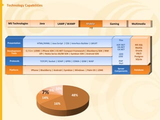 Technology Capabilities 48% 10% 5% 7% 16% 14% MS Technologies Mobile Java LAMP / WAMP Multimedia Gaming Platform IPhone | BlackBerry | Android | Symbian | Windows  | Palm OS | J2ME Protocols TCP/IP| Socket | SOAP | GPRS | CDMA | GSM | WAP  Development Tools C / C++ |J2ME | iPhone SDK | CE.NET Compact Framework | Blackberry SDK | RIM API | Nokia Series 60/80 SDK | Symbian SDK | Android SDK Presentation HTML/XHML | Java Script  | CSS | Interface Builder | LWUIT Server Components Database Flex ASP.NET  VB.NET C#.NET J2EE J2SE  PHP  Perl MS SQL MySQL Oracle DB/2 Postgres SQLite 