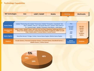 Technology Capabilities 48% 10% 5% 7% 16% 14% MS Technologies Gaming Java LAMP / WAMP Multimedia Mobile Platform Arcade Games | Personal Computer Games | Console Games |Handheld Games | Mobile Games | Online Games Game Engines SmartFox Server| Trinigy | Unity | Auran Game Engine |Nimitz Game Engine Development Tools J2ME| Unity|  Adobe® Flash | AS 1.0/ 2.0/ 3.0| Flex| FlashLite| Softimage XSI 4.2 |Maya 5.0| Adobe® Director® | Deep Paint 3D| MIDP 1.0 (JSR 37)| MIDP 2.0 (JSR 118)| Crytek Editor | Unreal Editor| Fractal Painter Assets Design Adobe® Photoshop CS| Adobe® Illustrator| Adobe® Fireworks | Autodesk® 3ds Max® |POSER | Zbrush | 3D Studio Max 8.0 | Adobe® After Effects® CS | Sound Forge|  Adobe® Premiere| Acid Music | Gold Wave Server Components Database Flex ASP.NET  VB.NET C#.NET J2EE J2SE  PHP  Perl MS SQL MySQL Oracle DB/2 Postgres SQLite 