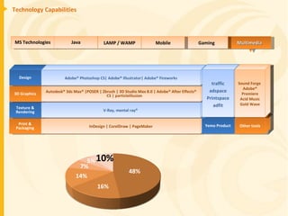 Technology Capabilities 48% 10% 5% 7% 16% 14% MS Technologies Multimedia Java LAMP / WAMP Gaming Mobile Print & Packaging InDesign | CorelDraw | PageMaker Texture & Rendering V-Ray, mental ray®  3D Graphics Autodesk® 3ds Max® |POSER | Zbrush | 3D Studio Max 8.0 | Adobe® After Effects® CS | particleIllusion Design Adobe® Photoshop CS| Adobe® Illustrator| Adobe® Fireworks Yemo Product Other tools traffic adspace Printspace adfit Sound Forge  Adobe® Premiere Acid Music Gold Wave 