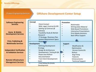 Service Offerings Software Engineering Services Game  & Mobile Development Services Print, Publishing & Multimedia Services Remote Infrastructure Management Services Independent Verification & Validation Services Product Engineering Services Development Defining Development Strategy Design & Architecture Development, Testing & QA Phase wise Rollout Documentation Train Client Development team Final Rollout & Onsite Development Promotion Multimedia Writing Sales Material Web Based Promotions Interactive Presentations Print Media Solutions Back Office Support Concept Client Contact NDA, Legal, Contract & IPR Setting up Contract @ Gateway Feasibility Study & Market  Research IT Strategy / Business Plan System Requirement Specs Prototype Support Modification & Optimization Version Control & Rollout Bug Fixing Features Enhancements Technical Support Offshore Development Center Setup 