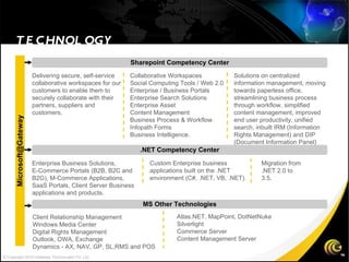 [email_address] .NET Competency Center MS Other Technologies Delivering secure, self-service collaborative workspaces for our customers to enable them to securely collaborate with their partners, suppliers and customers. Collaborative Workspaces Social Computing Tools / Web 2.0 Enterprise / Business Portals Enterprise Search Solutions Enterprise Asset Content Management Business Process & Workflow Infopath Forms Business Intelligence. Solutions on centralized information management, moving towards paperless office, streamlining business process through workflow, simplified content management, improved end user productivity, unified search, inbuilt IRM (Information Rights Management) and DIP (Document Information Panel) ‏ Sharepoint Competency Center Migration from .NET 2.0 to 3.5. Custom Enterprise business applications built on the .NET environment (C#, .NET, VB, .NET). Enterprise Business Solutions, E-Commerce Portals (B2B, B2C and B2G), M-Commerce Applications, SaaS Portals, Client Server Business applications and products. Client Relationship Management Windows Media Center Digital Rights Management Outlook, OWA, Exchange Dynamics - AX, NAV, GP, SL,RMS and POS Atlas.NET, MapPoint, DotNetNuke Silverlight Commerce Server Content Management Server © Copyright 2010 Gateway TechnoLabs Pvt. Ltd. TECHNOLOGY 