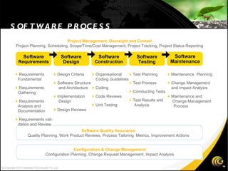 SOFTWARE PROCESS ` Project Management, Oversight and Control Project Planning, Scheduling, Scope/Time/Cost Management, Project Tracking, Project Status Reporting Software Quality Assurance Quality Planning, Work Product Reviews, Process Tailoring, Metrics, Improvement Actions Configuration & Change Management Configuration Planning, Change Request Management, Impact Analysis Software Design Software Requirements Software Construction Software Testing Software Maintenance  Requirements  Fundamental  Requirements  Gathering  Requirements  Analysis and  Documentation  Requirements vali-  dation and Review  Design Criteria  Software Structure  and Architecture  Implementation  Design  Design Reviews  Organisational  Coding Guidelines  Coding  Code Reviews  Unit Testing  Test Planning  Test Process  Comducting Tests  Test Results and  Analysis  Maintenance  Planning  Change Management  and Impact Analysis  Maintenance and  Change Management  Process © Copyright 2010 Gateway TechnoLabs Pvt. Ltd. 
