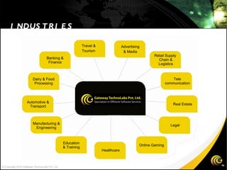 INDUSTRIES © Copyright 2010 Gateway TechnoLabs Pvt. Ltd. Travel & Tourism Advertising & Media Retail Supply  Chain & Logistics Tele communication Real Estate Legal Online Gaming Healthcare Education & Training Manufacturing & Engineering Automotive & Transport Dairy & Food Processing Banking & Finance 