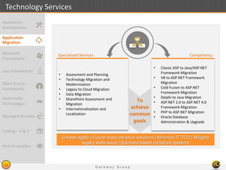 G a t e w a y G r o u p
13
Technology Services
• Assessment and Planning
• Technology Migration and
Modernization
• Legacy to Cloud Migration
• Data Migration
• SharePoint Assessment and
Migration
• Internationalization and
Localization
• Classic ASP to Java/ASP.NET
Framework Migration
• VB to ASP.NET Framework
Migration
• Cold Fusion to ASP.NET
Framework Migration
• Delphi to Java Migration
• ASP.NET 2.0 to ASP.NET 4.0
Framework Migration
• PHP to ASP.NET Migration
• Oracle Database
Administration & Upgrade
Greater agility | Future ready adoptive solutions | Minimize IT TCO | Mitigate
legacy skills issue | Standard-based compliant systems
Specialized Services Competency
To
achieve
common
goals
Application
Migration
Microsoft
Frameworks
Java Frameworks
Open Source
Frameworks
Multimedia
Technologies
Managed Services
Testing – V & V
Application
Development
Web Promotion
 